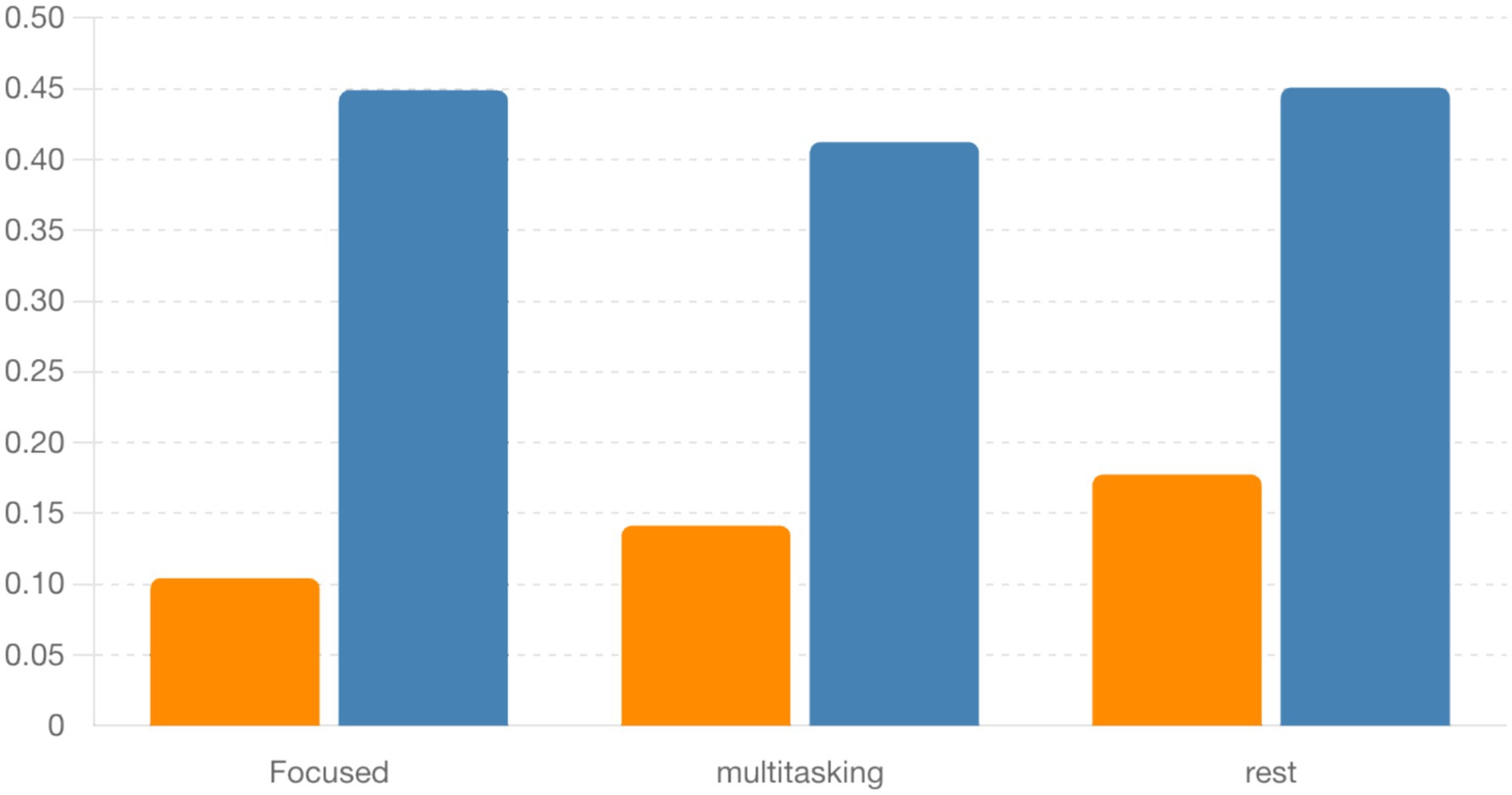 Bar chart comparing focus, multitasking, and rest activities. Blue bars indicate approximately 0.45, representing focus, multitasking, and rest equally. Orange bars are about 0.1 for focus, slightly lower for multitasking, and slightly higher for rest.