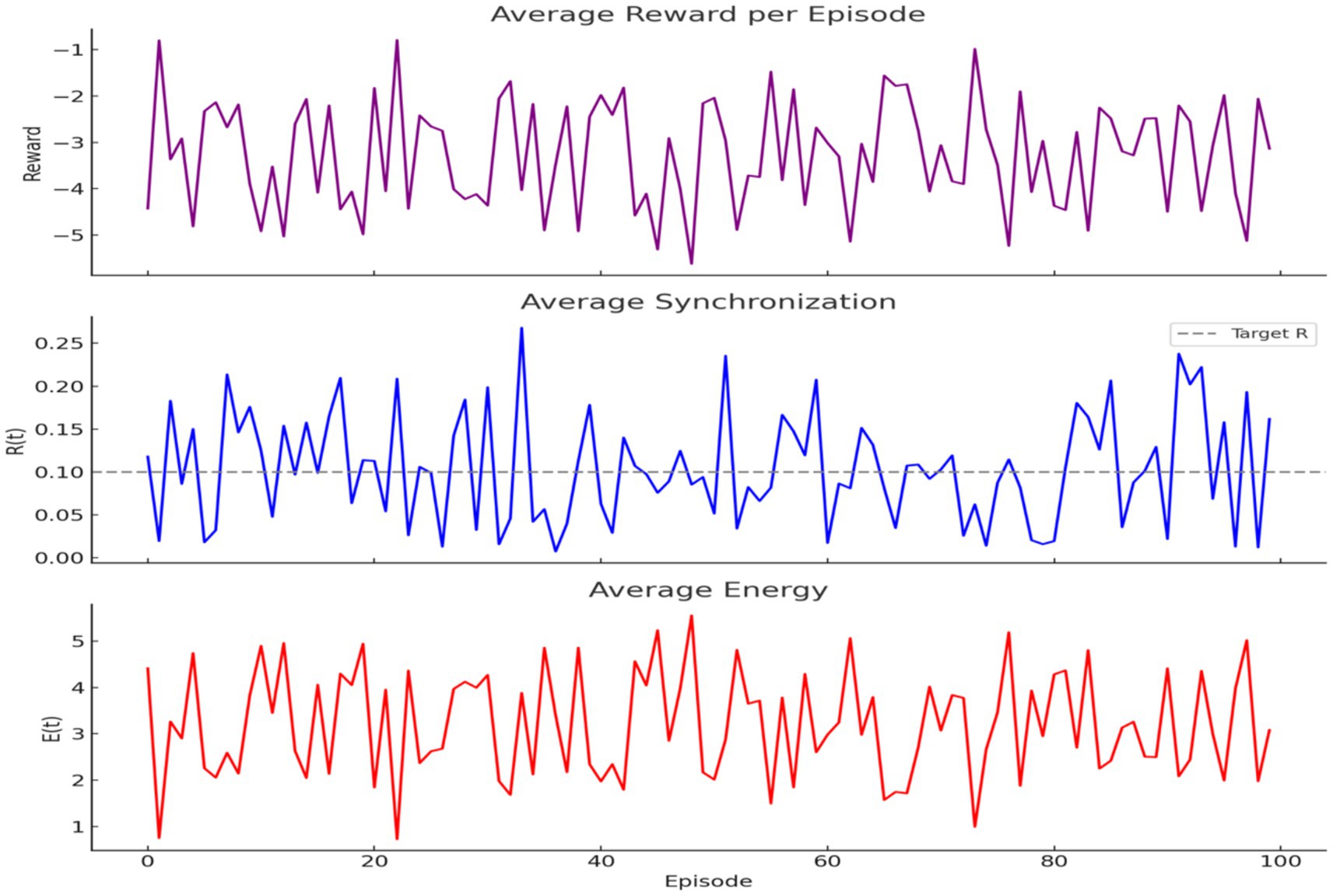 Three line graphs are displayed. The first graph shows average reward per episode, with values fluctuating between -1 and -5. The second graph depicts average synchronization, varying between 0.00 and 0.25, with a target line at 0.10. The third graph illustrates average energy, with values ranging from 1 to 5. Each graph has episodes along the x-axis.