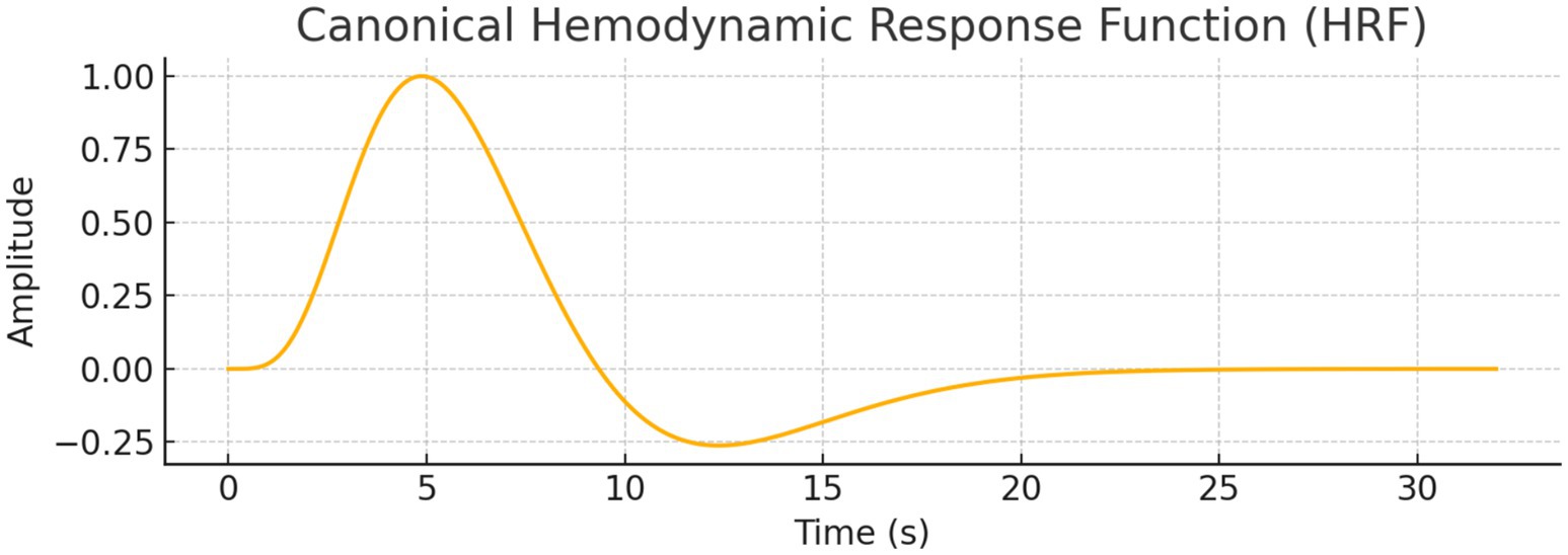 Graph of the Canonical Hemodynamic Response Function (HRF) showing amplitude over time from zero to thirty-five seconds. The curve rises sharply to a peak around five seconds, then declines below zero before stabilizing.