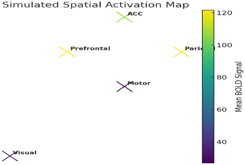 Simulated spatial activation map with labeled areas: ACC, Prefrontal, Parietal, Motor, and Visual. A color bar on the right represents mean BOLD signals, ranging from purple (low) to yellow (high).