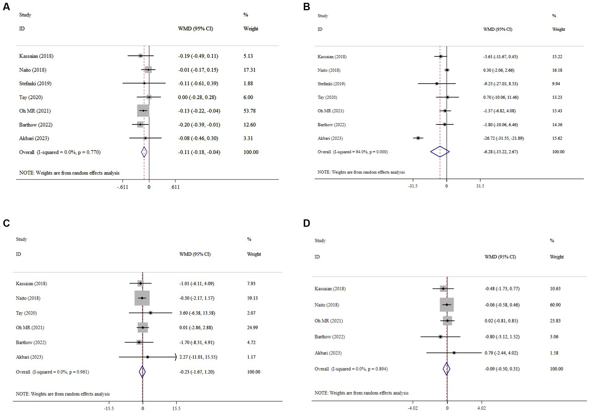Four sets of forest plots labeled A to D, displaying the weighted mean difference (WMD) with 95% confidence intervals for different studies. Each plot lists study IDs, WMD values, and weights. Panel A and C show mixed results with most WMDs near zero, while Panel B demonstrates significant variability with wider intervals. Panel D displays balanced intervals around zero, indicating less effect size variation. Overall estimates and I-squared values for heterogeneity are noted for each panel.