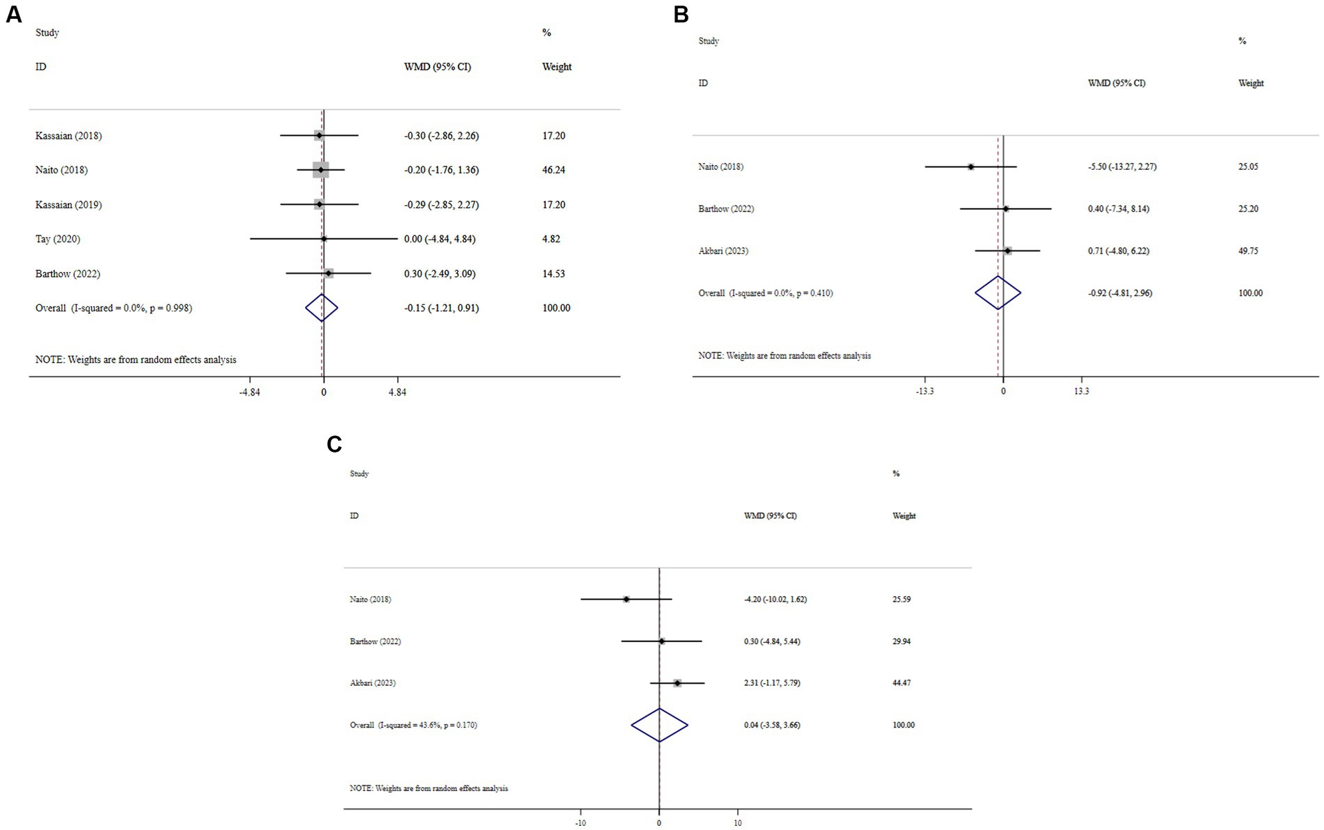 Three forest plots, labeled A, B, and C, display weighted mean differences (WMD) with 95% confidence intervals for various studies. Plot A includes studies by Kassasian (2018, 2019), Naito (2018), Tay (2020), and Barthow (2022), showing an overall WMD of -0.15. Plot B features studies by Naito (2018), Barthow (2022), and Akbari (2023), with an overall WMD of -0.92. Plot C depicts the same studies as Plot B, with an overall WMD of 0.04. Analysis notes indicate weights are from random effects models.