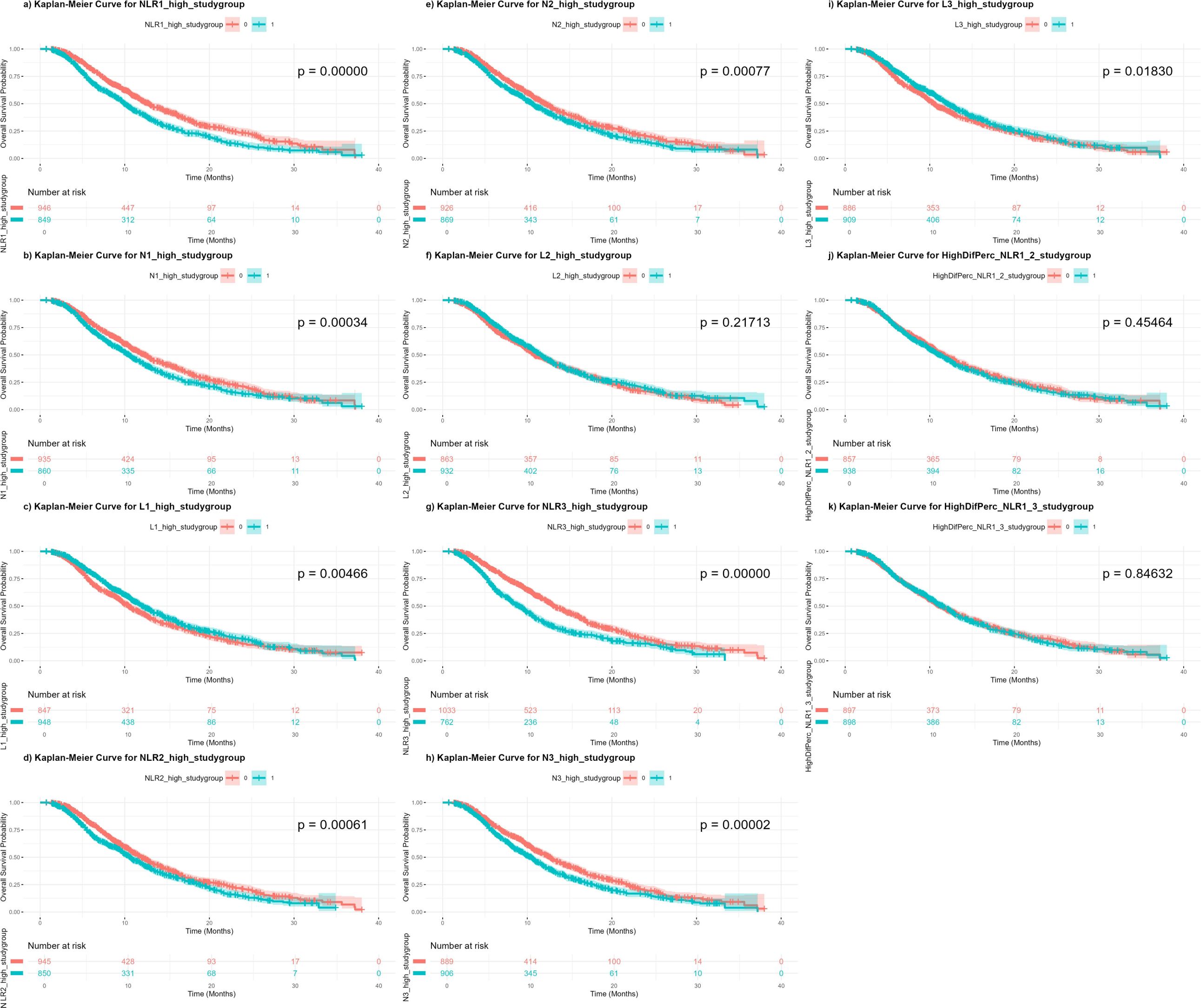 A grid of twelve Kaplan Meier survival curves comparing overall survival comparing high and low study groups across different parameters (NLR1, N1, L1, NLR2, L2, N2, NLR3, L3) and high diff metric (NLR1_12, NLR1_3). Each plot includes time in months versus overall survival probability, with distinct lines for study groups. P-values are shown on each plot, variously significant or not, indicating statistical differences in survival between groups.