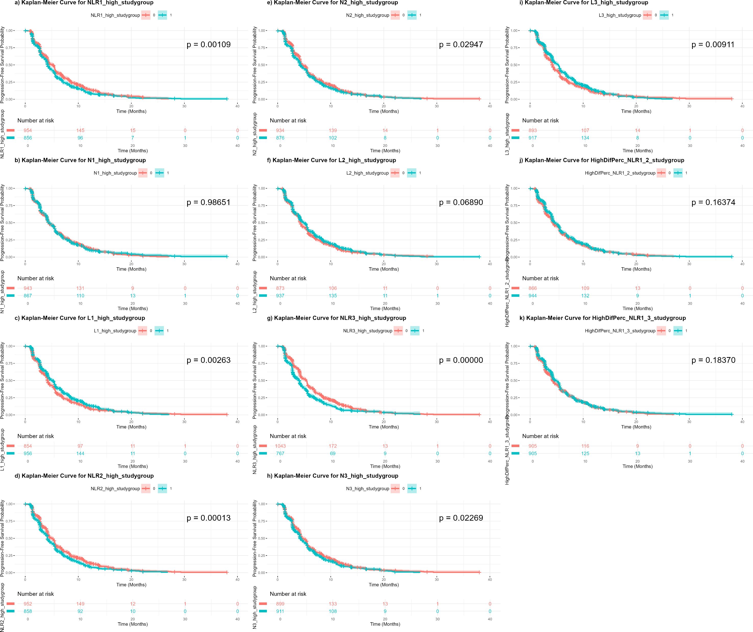 Twelve Kaplan-Meier survival curves display the proportion of progression-free survival over time in months for different study groups, each with corresponding p-values. Each graph compares high and low study groups for various markers, identified as NLR1, N2, L3, N1, L1, L2, HighDif(N2), NLR2, N3, NLR3, and two additional unspecified groups. The curves have similar downward trends, with varying statistical significance as indicated by the p-values.