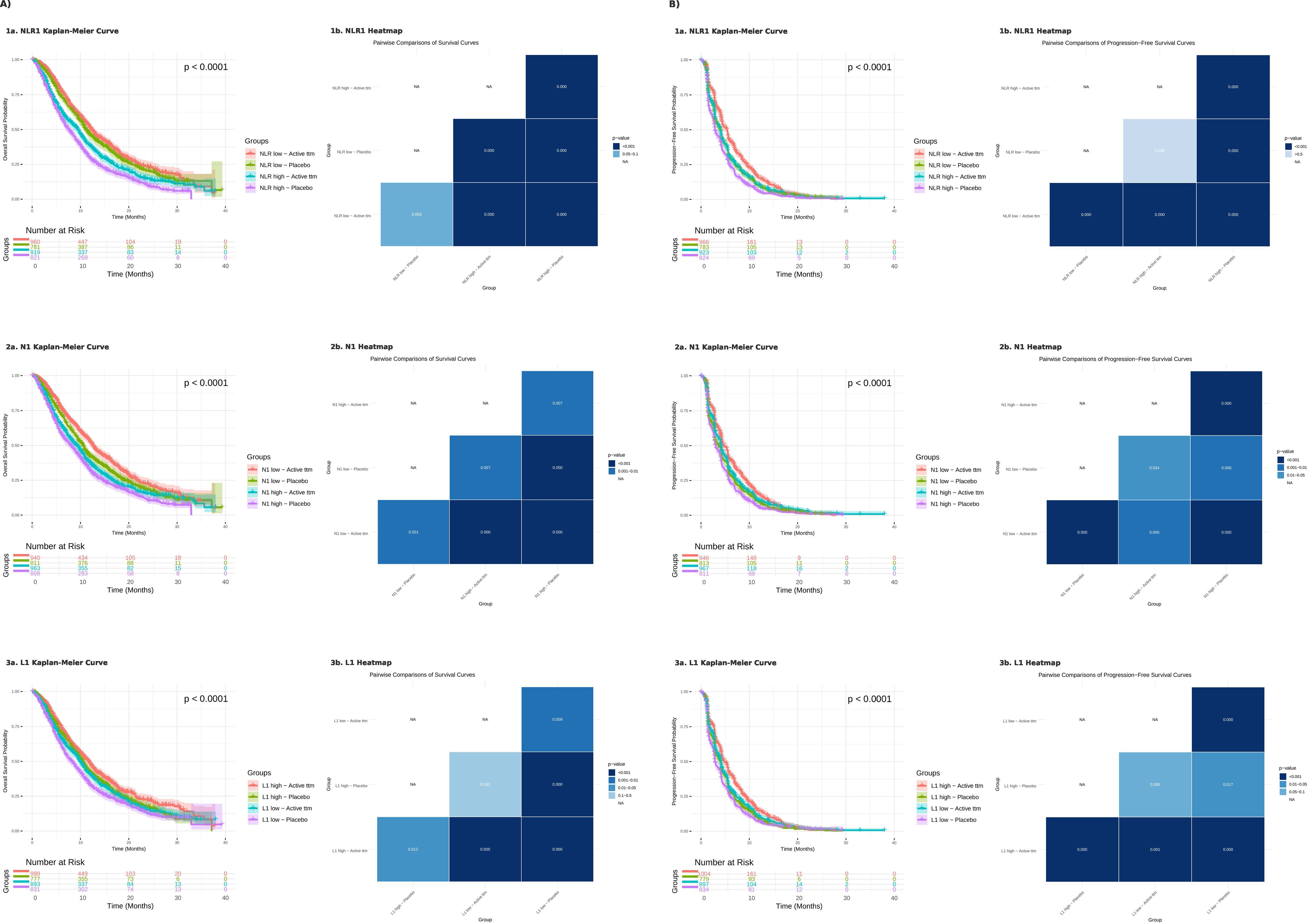 Twelve-panel image displaying Kaplan-Meier survival curves and heatmaps for different groups and metrics. Panels 1a, 2a, and 3a show Kaplan-Meier curves with survival probabilities over time for NLRI, N1, and L1 groups respectively, differentiated by active and placebo groups. Panels 1b, 2b, and 3b are heatmaps showing p-values from pairwise group comparisons for the same metrics. Panels 1a-3a demonstrate statistical significance with p < 0.0001. Heatmaps in panels 1b-3b indicate varying levels of statistical significance among groups.