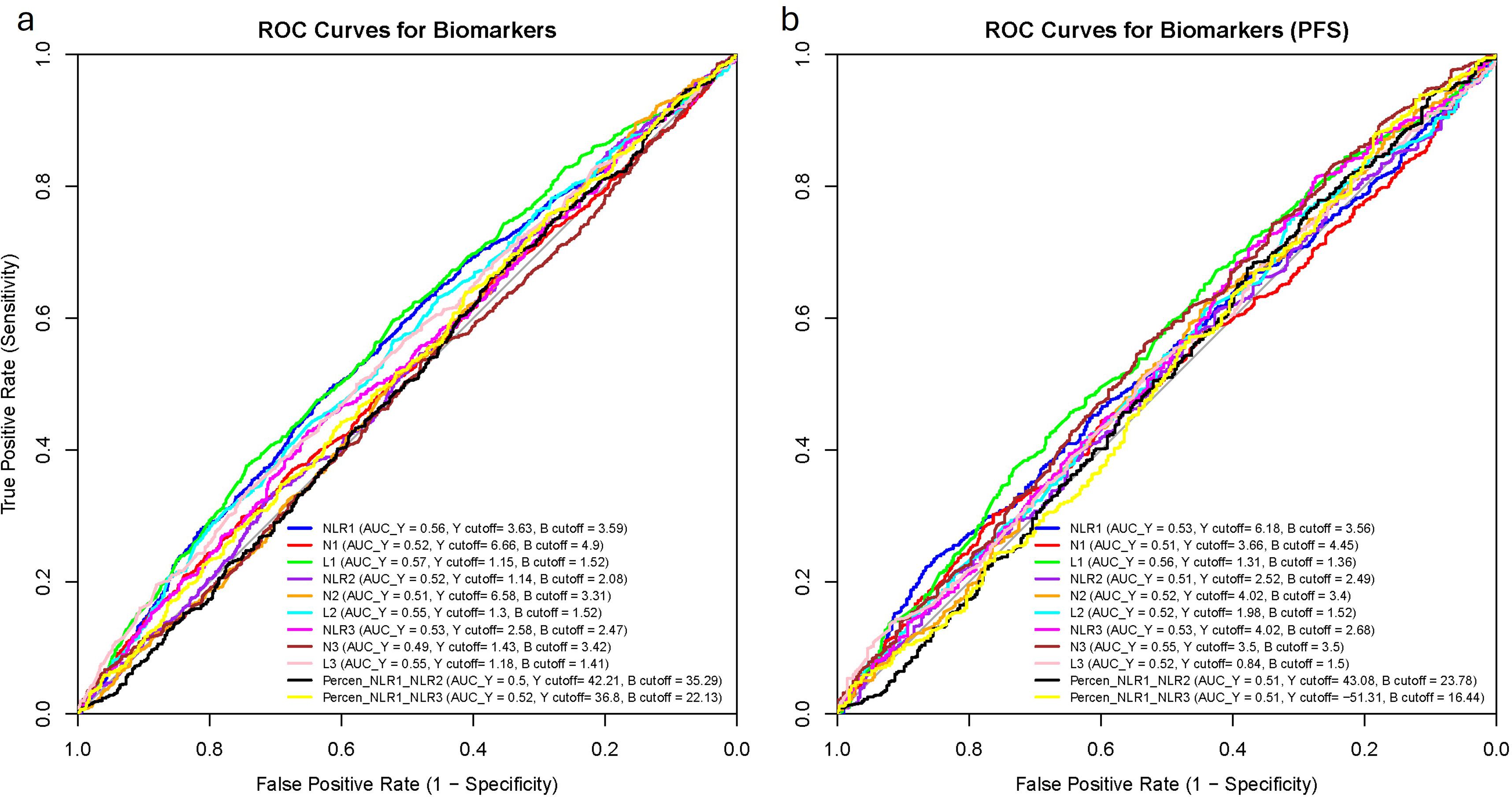 Two ROC curve plots for biomarkers. Plot (a) shows various colored ROC curves with sensitivity on the y-axis and 1-specificity on the x-axis, labeled with different biomarkers and AUC values. Plot (b) is similar, labeled as PFS, displaying ROC curves with the same axes. Legends detail AUC and cutoff values for each curve.