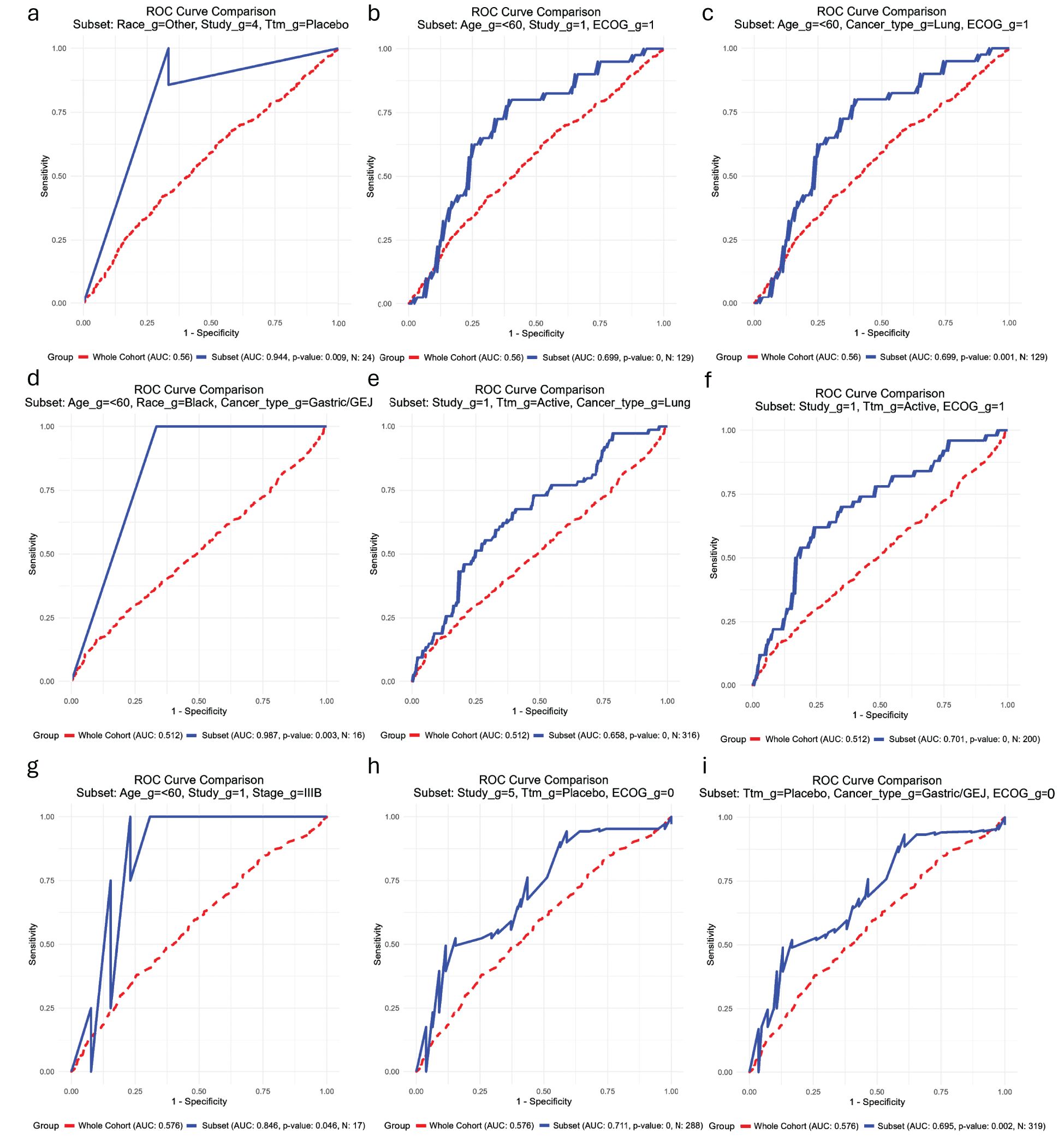 Nine ROC curve comparisons are displayed in individual graphs labeled a to i. Each graph shows a blue line for the subset and a red dashed line for the whole cohort. The x-axis represents 1-specificity, and the y-axis represents sensitivity. Each graph includes different subset conditions, such as age, race, study group, cancer type, treatment, ECOG status, or stage. The area under the curve (AUC) values and p-values are indicated for each comparison, illustrating the performance of predictive models under various conditions.