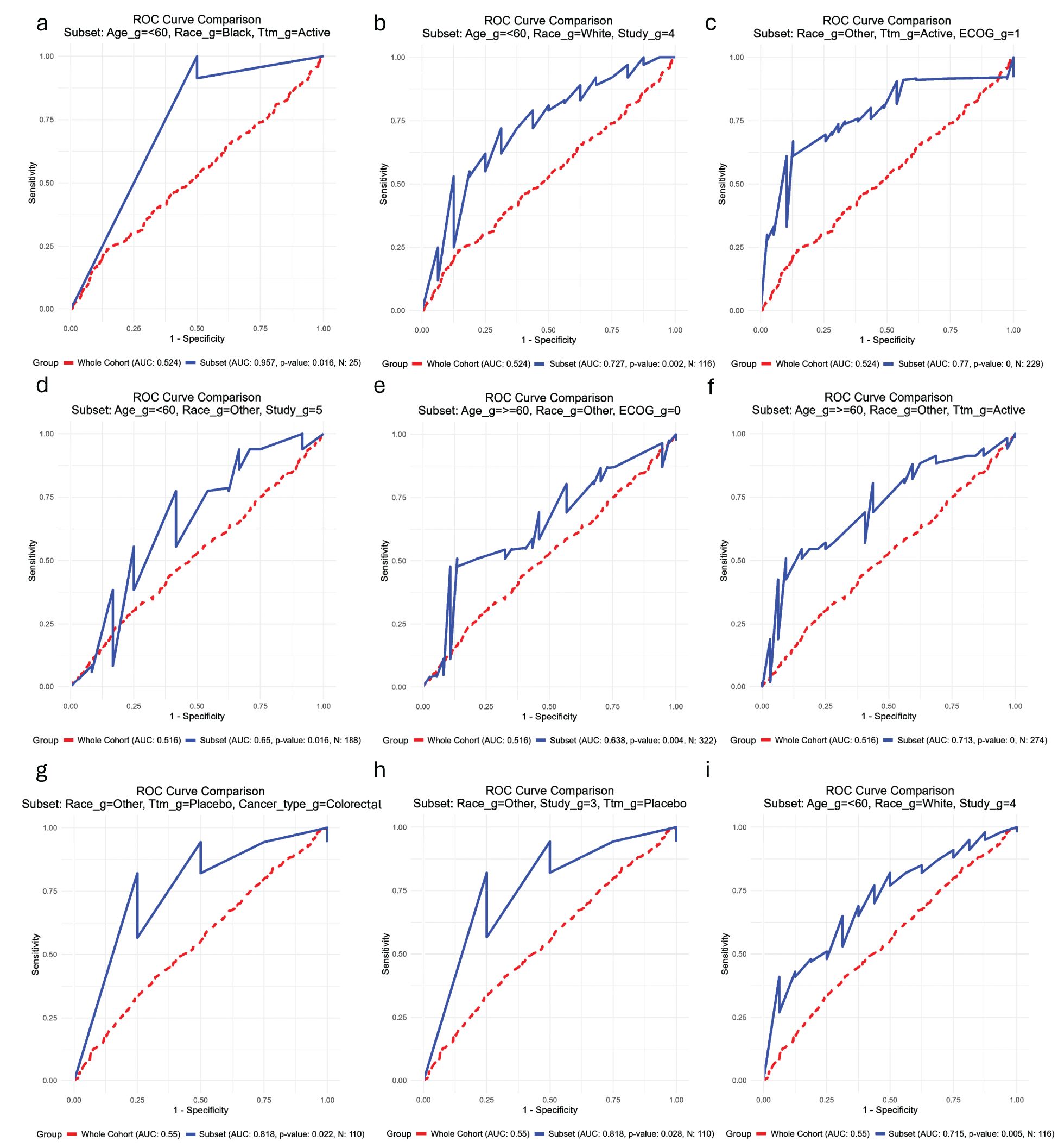 Nine ROC curve comparison charts are displayed, labeled a to i. Each chart compares the sensitivity and specificity for different subsets of data, with blue solid and red dashed lines representing the subset and whole cohort, respectively. Various factors like age, race, treatment group, study group, and cancer type are used for subsetting. Performance metrics including AUC, p-values, and sample sizes are shown in each chart.