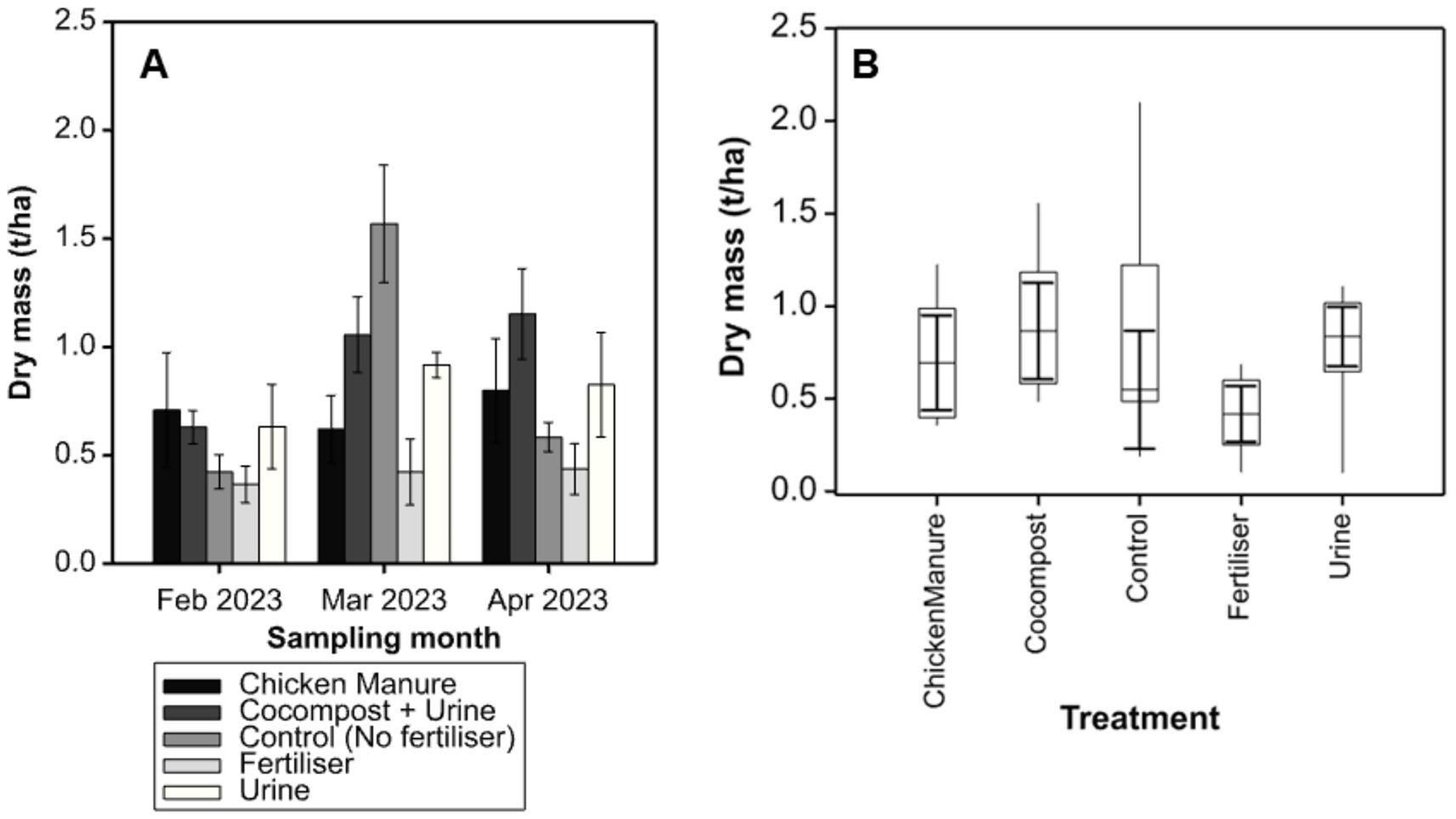 Two-panel data visualization shows dry mass results. Panel A is a bar chart comparing dry mass in tons per hectare for different treatments: Chicken Manure, Cocompost + Urine, Control, Fertiliser, and Urine over February, March, and April 2023. Panel B is a box plot illustrating dry mass distribution by treatment. Both panels reveal variation among treatments and months.