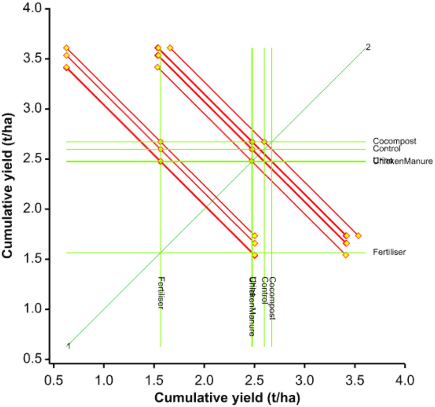 A cumulative yield graph shows intersecting red and green lines with yellow diamond markers. The horizontal and vertical axes represent cumulative yield in tonnes per hectare. Lines are labeled with treatments: Cococompost, Control, Fertiliser, and Chicken Manure.