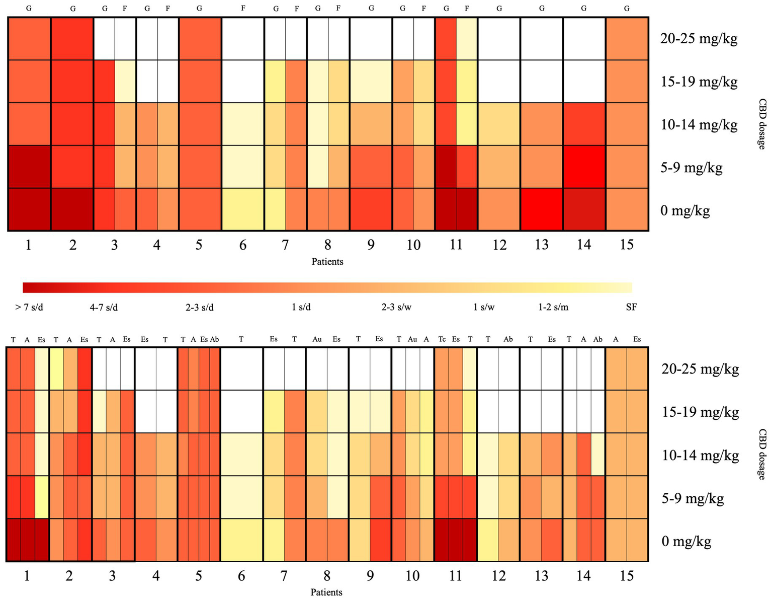 Two heatmaps display the frequency of occurrences in relation to CBD dosage among 15 patients. The vertical axis represents CBD dosage in milligrams per kilogram, ranging from 0 to 25, while the horizontal axis lists patients numbered one to fifteen. Color gradients from red to yellow indicate occurrence frequency is from over seven times daily to seizure-free.