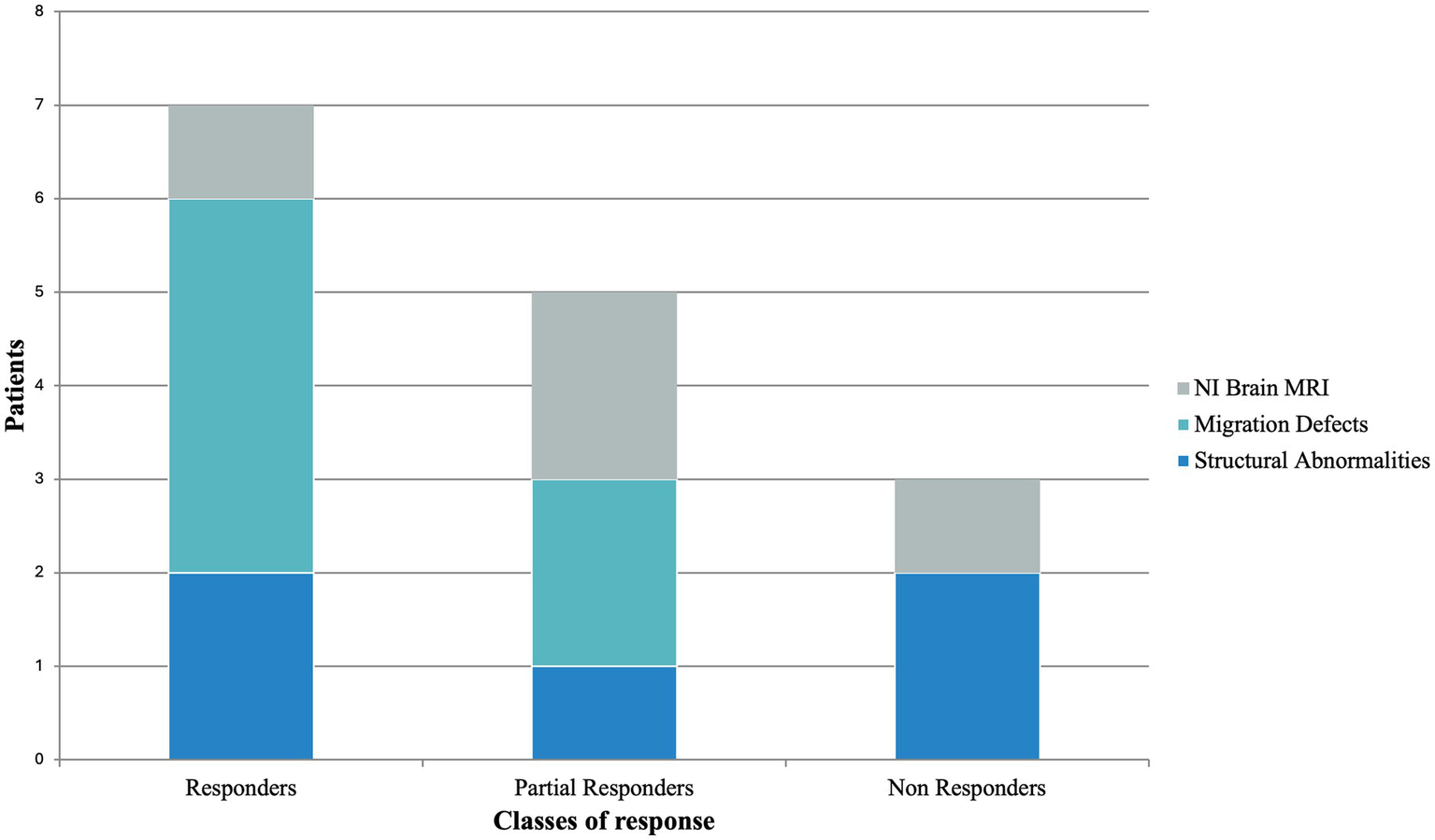 Bar chart showing the distribution of patients with brain MRI assessments across three response categories: Responders, Partial Responders, and Non Responders. Each bar is segmented by brain conditions: structural abnormalities (dark blue), migration defects (light blue), and normal imaging (gray). Responders have the highest number of patients, followed by Partial Responders and Non Responders.
