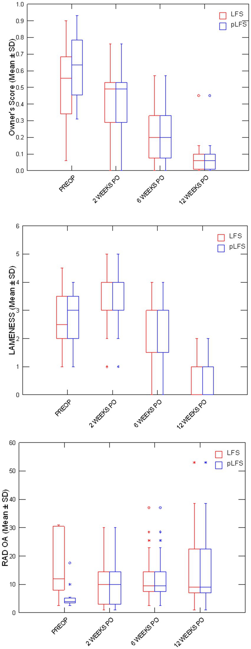 Three box plot graphs comparing data for LFS (red) and pLFS (blue) at different time points: preoperative, two weeks postoperative, six weeks postoperative, and twelve weeks postoperative. The first graph shows