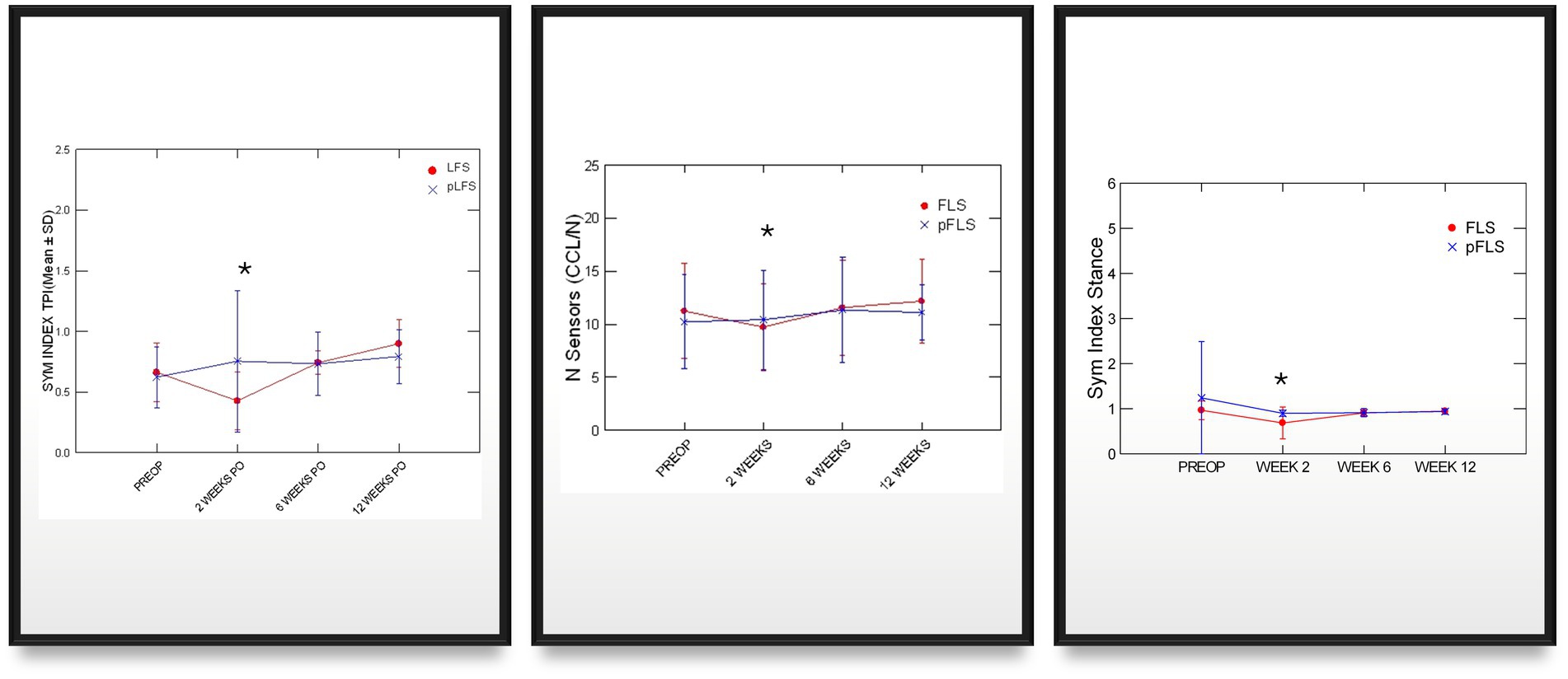 Three line graphs compare metrics over time between two groups, LFS (red circles) and pLFS (blue crosses). The first graph shows the mean SYM index TPI with standard deviation from pre-operation to twelve weeks post-operation, indicating divergence around the six-week mark. The second graph, with vertical axis labeled