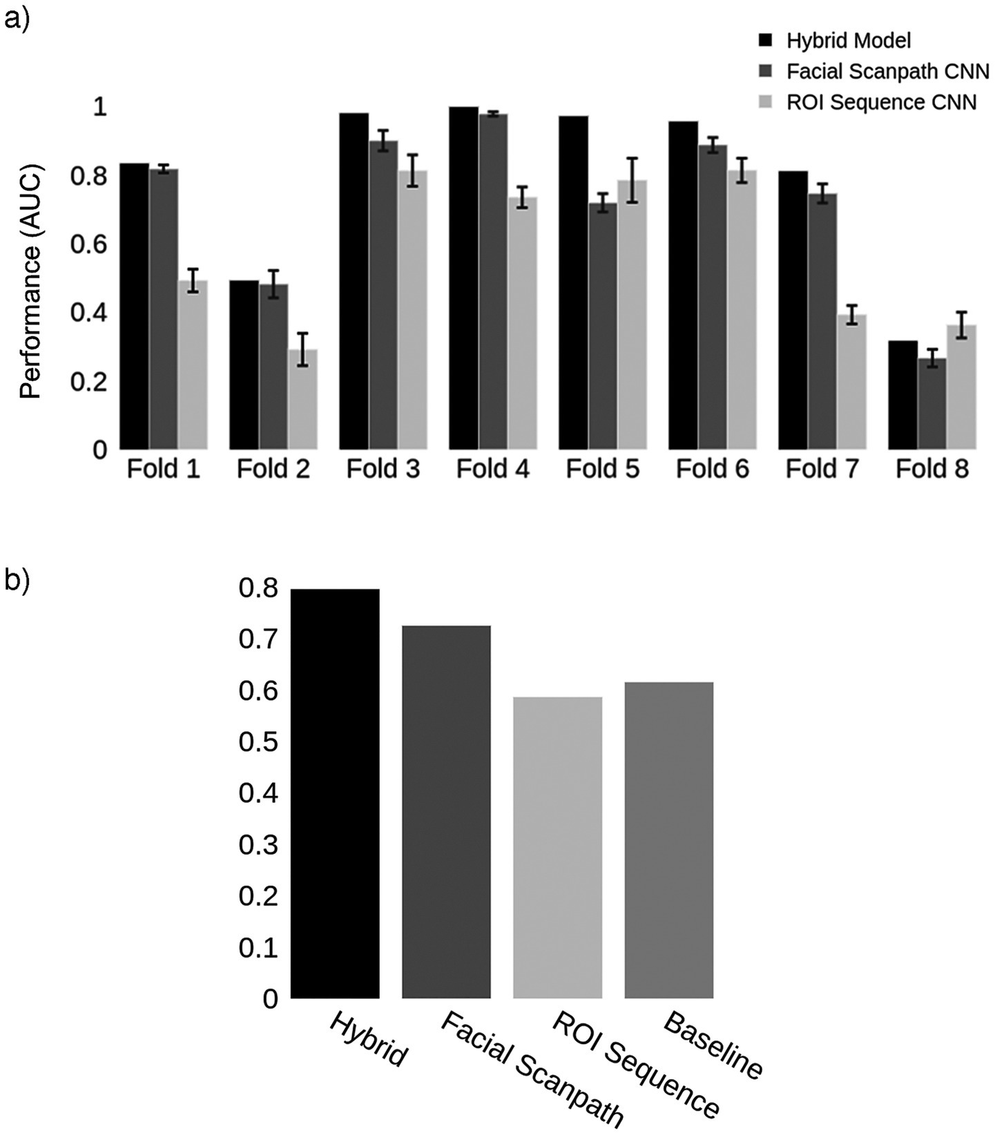 Two bar graphs displaying performance in AUC. Panel a shows eight folds comparing three models: Hybrid Model, Facial Scanpath CNN, and ROI Sequence CNN, with varying performance. Panel b compares four overall models: Hybrid, Facial Scanpath, ROI Sequence, and Baseline, with Hybrid performing best.