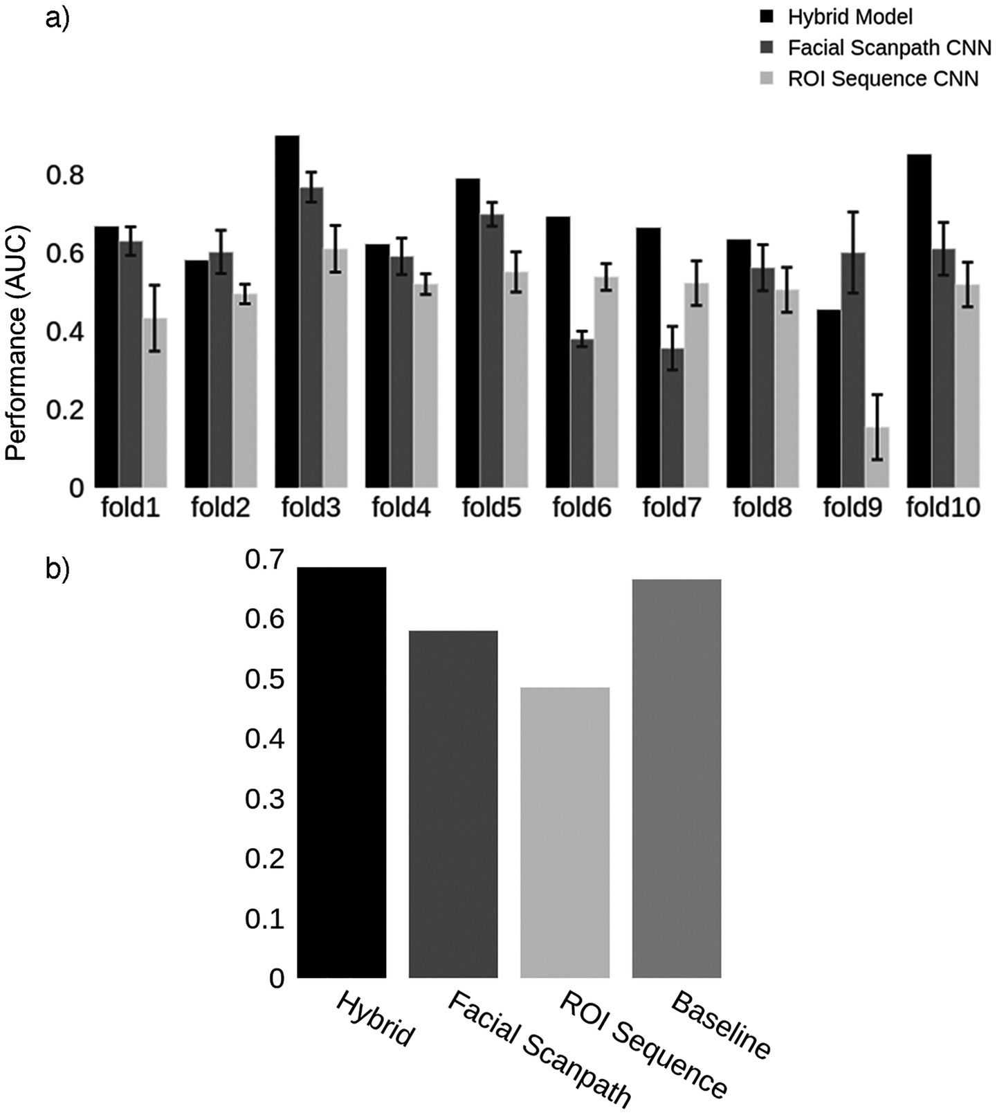 Bar charts showing performance (AUC) of different models. Chart (a) displays AUC across ten folds for three models: Hybrid, Facial Scanpath CNN, and ROI Sequence CNN, with varying performance. Chart (b) presents average performance across models - Hybrid, Facial Scanpath, ROI Sequence, and a Baseline, with Hybrid performing the best.