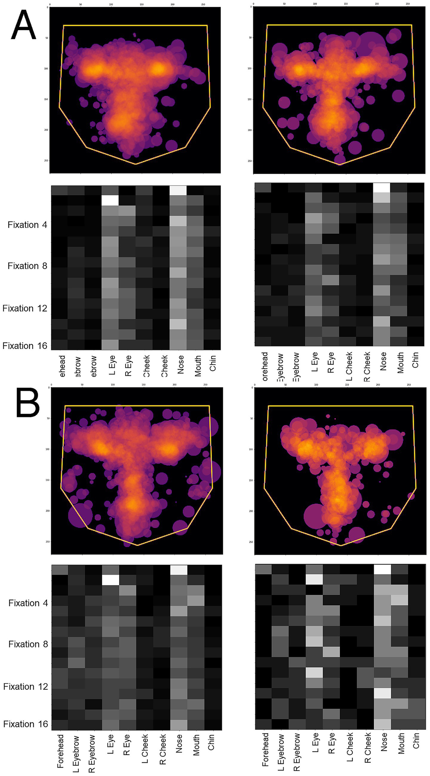 Two panels, A and B, each containing two heatmaps and corresponding fixation charts. The heatmaps show visual fixation intensity with yellow and purple areas on a face-shaped outline. Below, grayscale charts detail fixation points on facial features across Fixations 4, 8, 12, and 16. The horizontal axis lists facial areas, while the vertical axis corresponds to fixation numbers. Panels A and B are similar in layout but depict different patterns.
