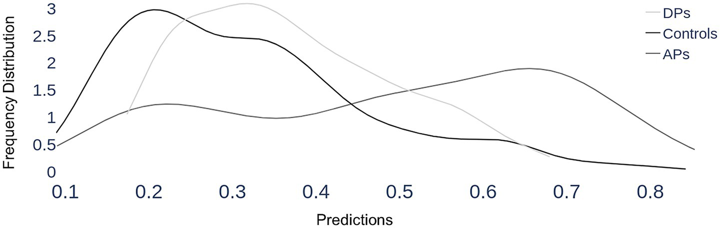Line graph showing frequency distribution of predictions for three groups: DPs, Controls, and APs. The x-axis is labeled Predictions, and the y-axis is labeled Frequency Distribution. Each group has a distinct curve.