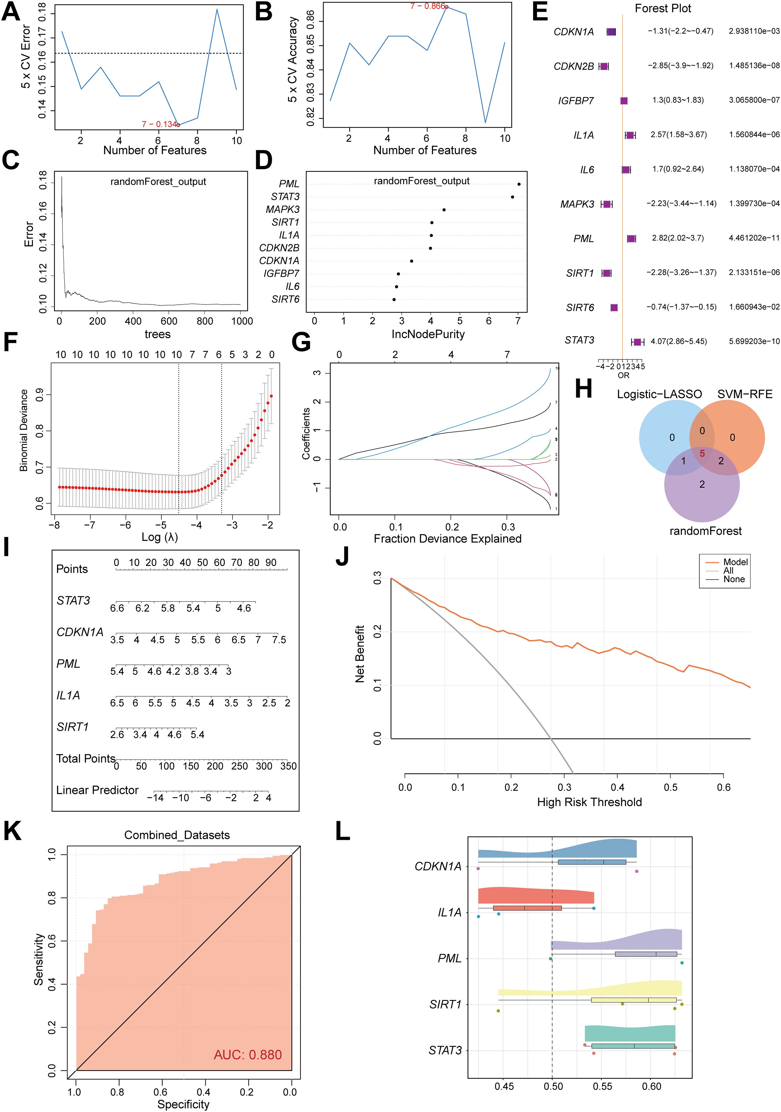 The image contains multiple graphs and plots related to data analysis models: A) Line graph showing cross-validation error against the number of features. B) Line graph depicting cross-validation accuracy versus the number of features. C) Plot showing error rate over the number of trees in a random forest. D) Dot plot of feature importance using IncNodePurity. E) Forest plot displaying the odds ratios of various features. F) Binomial deviance plot against log lambda. G) Line graph of coefficients versus fraction deviance explained. H) Venn diagram showing overlap of Logistic-LASSO, SVM-RFE, and random forest features. I) Table with points assigned to different predictors. J) Decision curve analysis showing net benefit versus high risk threshold. K) ROC curve with an AUC of 0.880. L) Box plots of different gene expressions.