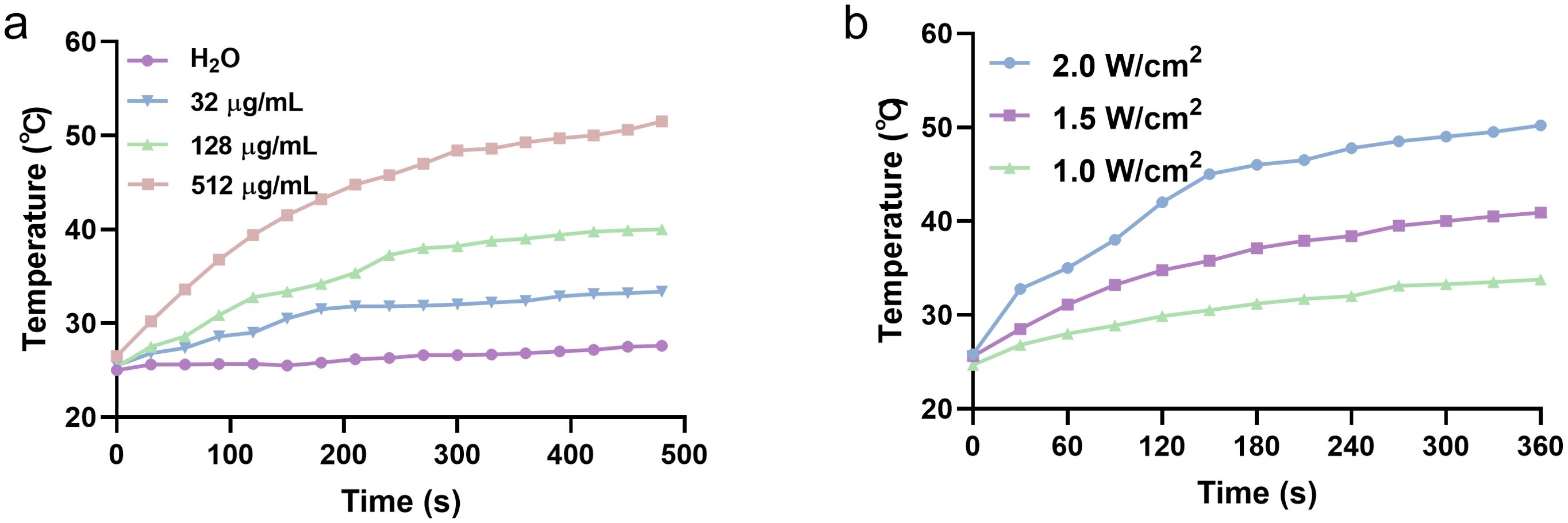 Graph a shows temperature change over time for four concentrations: H₂O, 32, 128, and 512 µg/mL. Higher concentrations reach higher temperatures. Graph b depicts temperature change at three power intensities: 1.0, 1.5, and 2.0 W/cm², with higher intensities resulting in higher temperatures.