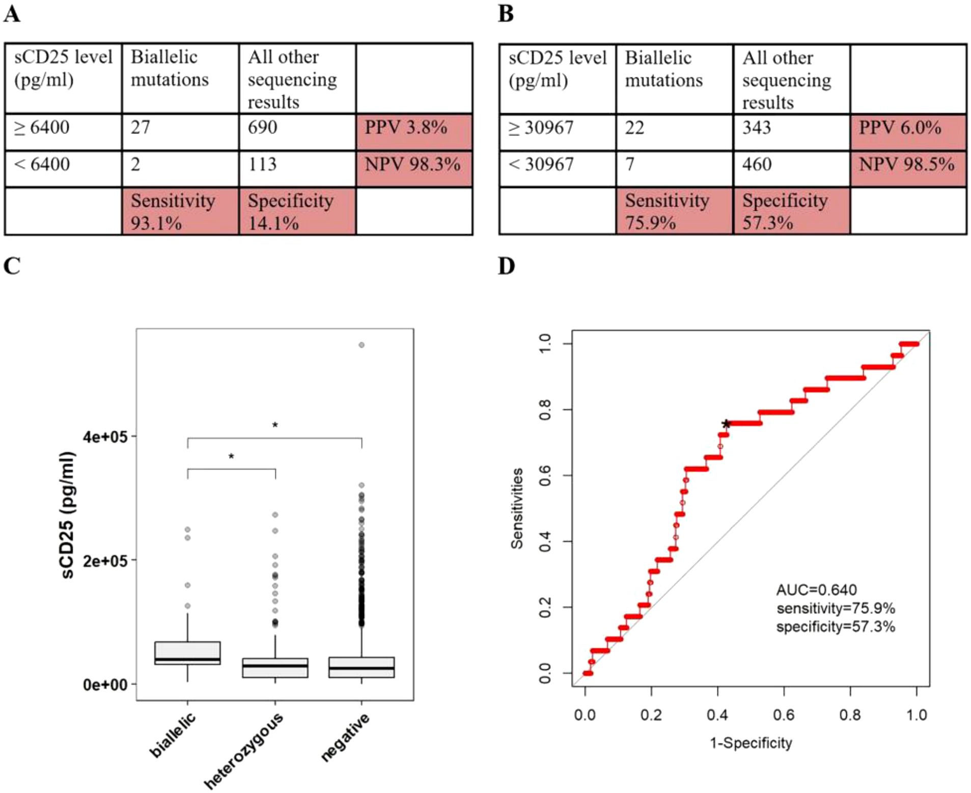 Four-panel image: Panel A displays a table comparing sCD25 levels, indicating positive predictive value of 3.8% and 93.1% sensitivity. Panel B shows another table with different sCD25 thresholds, noting 6.0% PPV and 75.9% sensitivity. Panel C is a boxplot comparing sCD25 levels across biallelic, heterozygous, and negative categories. Panel D is a ROC curve graph with an area under the curve (AUC) of 0.640, sensitivity at 75.9%, and specificity at 57.3%.