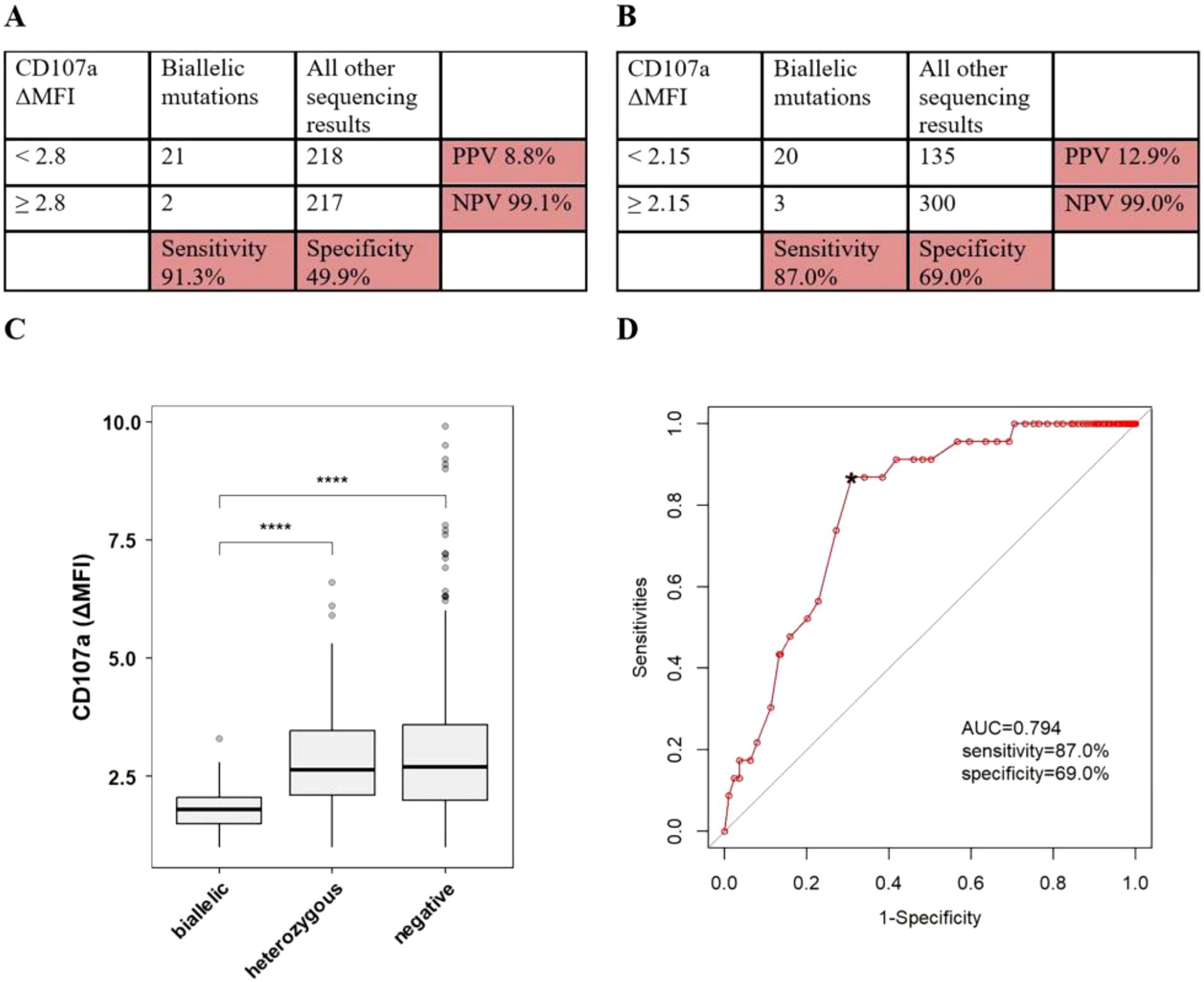 Tables and graphs illustrating CD107a ΔMFI and its relation to biallelic mutations. Panel A shows sensitivity of 91.3% and specificity of 49.9% with a cutoff of 2.8. Panel B shows sensitivity of 87.0% and specificity of 69.0% with a cutoff of 2.15. Panel C presents a box plot comparing CD107a ΔMFI levels in biallelic, heterozygous, and negative groups, with significant differences indicated. Panel D displays a ROC curve with an area under the curve (AUC) of 0.794, sensitivity of 87.0%, and specificity of 69.0%.