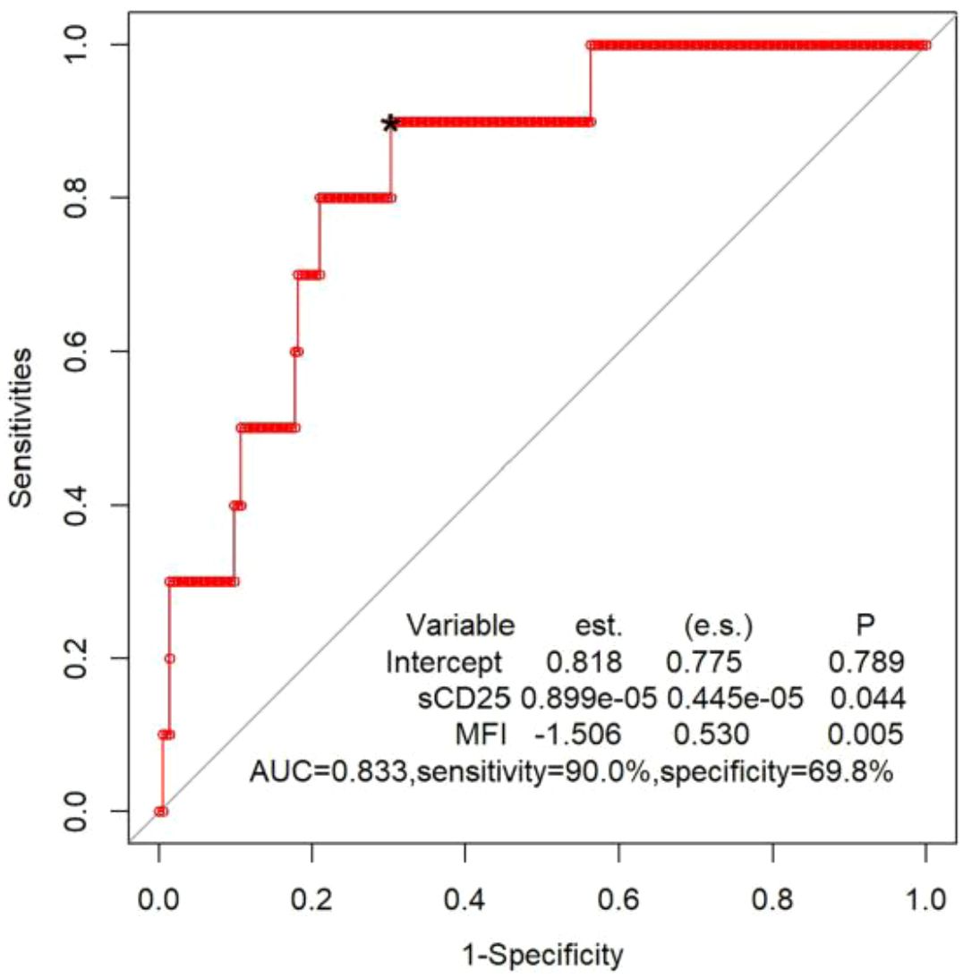 ROC curve showing sensitivity versus 1-specificity with a red stepped line and a diagonal reference line. Annotated with variables, estimates, standard errors, and p-values. AUC is 0.833, sensitivity is 90.0%, and specificity is 69.8%.
