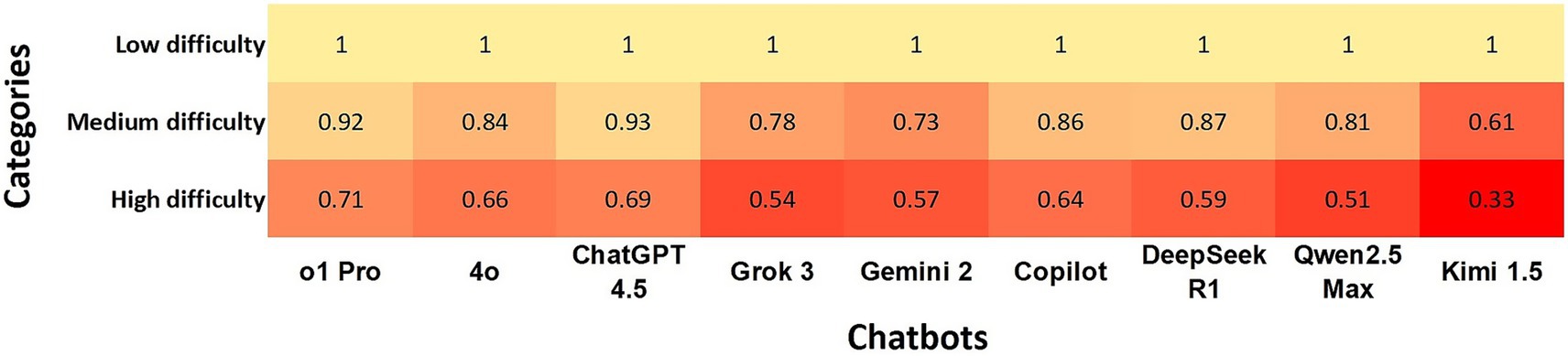 Heat map comparing chatbot performance across difficulty categories. All chatbots score 1 for low difficulty. For medium difficulty, scores vary: o1 Pro (0.92), 4o (0.84), ChatGPT 4.5 (0.93), Grok 3 (0.78), Gemini 2 (0.73), Copilot (0.86), DeepSeek R1 (0.87), Qwen2.5 Max (0.81), Kimi 1.5 (0.61). High difficulty scores are lower: o1 Pro (0.71), 4o (0.66), ChatGPT 4.5 (0.69), Grok 3 (0.54), Gemini 2 (0.57), Copilot (0.64), DeepSeek R1 (0.59), Qwen2.5 Max (0.51), Kimi 1.5 (0.33).