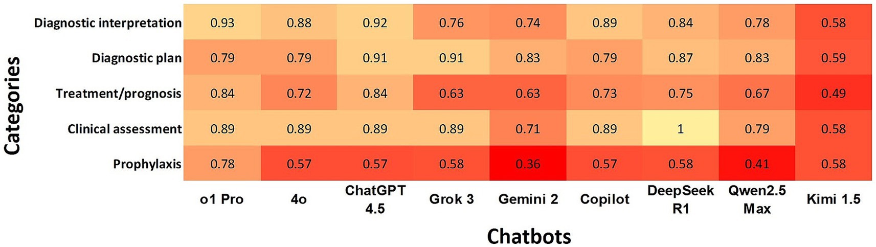 Heatmap comparing chatbot performances across five medical categories: diagnostic interpretation, diagnostic plan, treatment/prognosis, clinical assessment, and prophylaxis. Values range from 0.36 to 1.0, with DeepSeek R1 scoring the highest at 1.0 in clinical assessment and Gemini 2, who scores 0.36 in prophylaxis. Color gradient depicts performance, from red (low) to yellow (high).