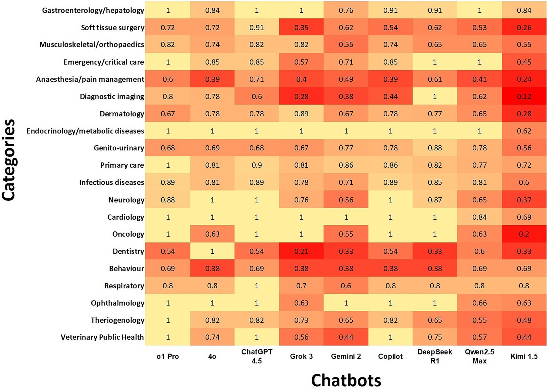 Heatmap comparing chatbot performance across medical categories. Categories listed vertically and chatbots horizontally. Colors range from yellow (high performance) to red (low performance). Notable low scores include Anesthesia/pain management for Kimi 1.5, I would add diagnostic imaging and oncology on low scores.