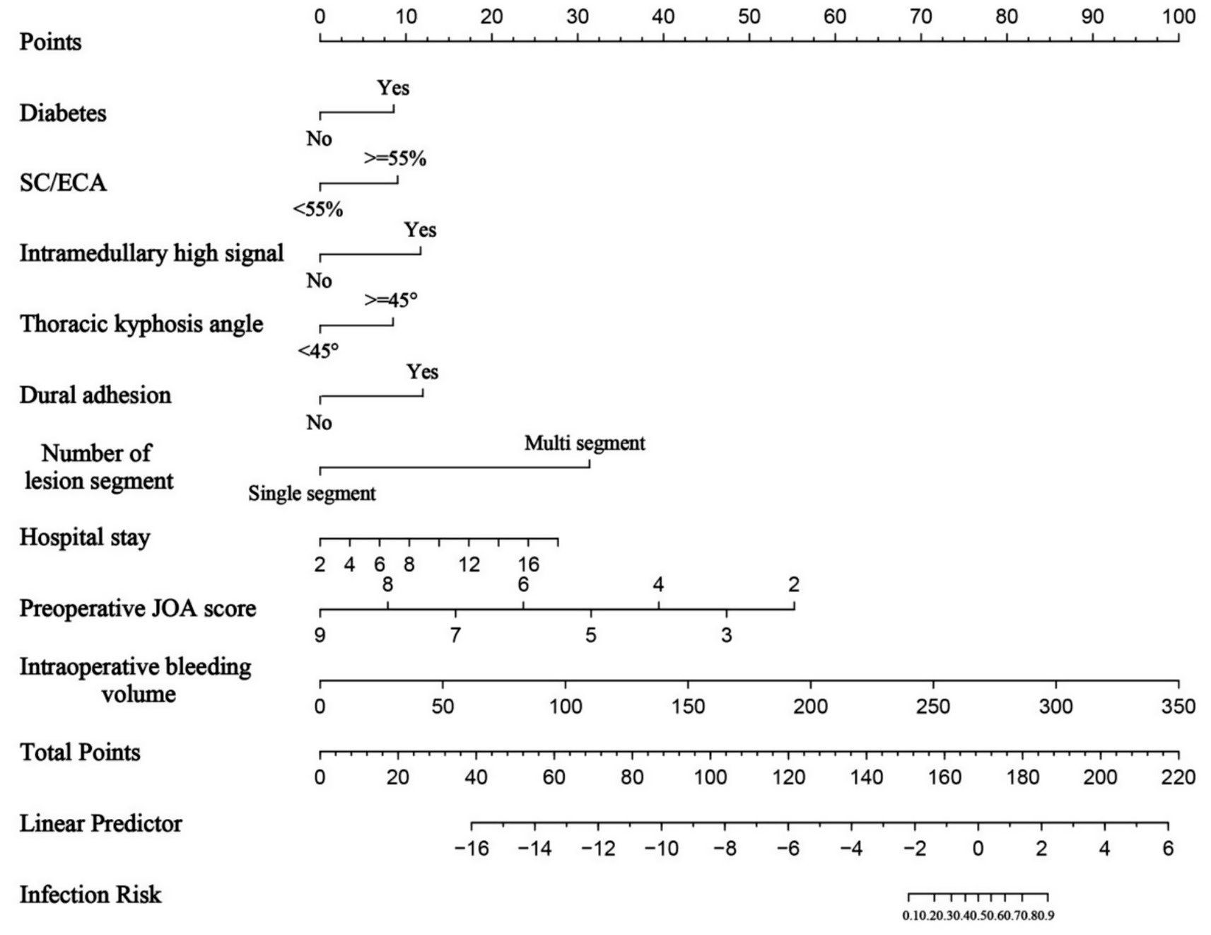 Nomogram illustrating risk factors and scores for infection prediction. It includes variables: diabetes, SC/ECA percentage, intramedullary signals, thoracic kyphosis angle, dural adhesion, lesion segments, hospital stay, preoperative JOA score, and intraoperative bleeding volume. Scores are assigned on scales aligned with each factor, contributing to total points, linear prediction, and infection risk assessment.