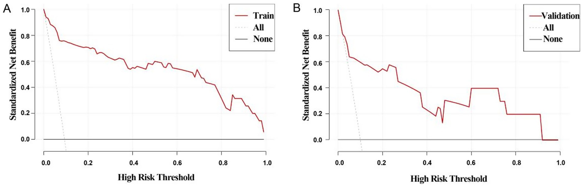 Two line graphs labeled A and B display the standardized net benefit against the high-risk threshold. Graph A shows data for the training set, with a red line indicating a general decline as the threshold increases. Graph B shows the validation set, also with a red line displaying a less smooth decline. Both graphs have a dotted line for the