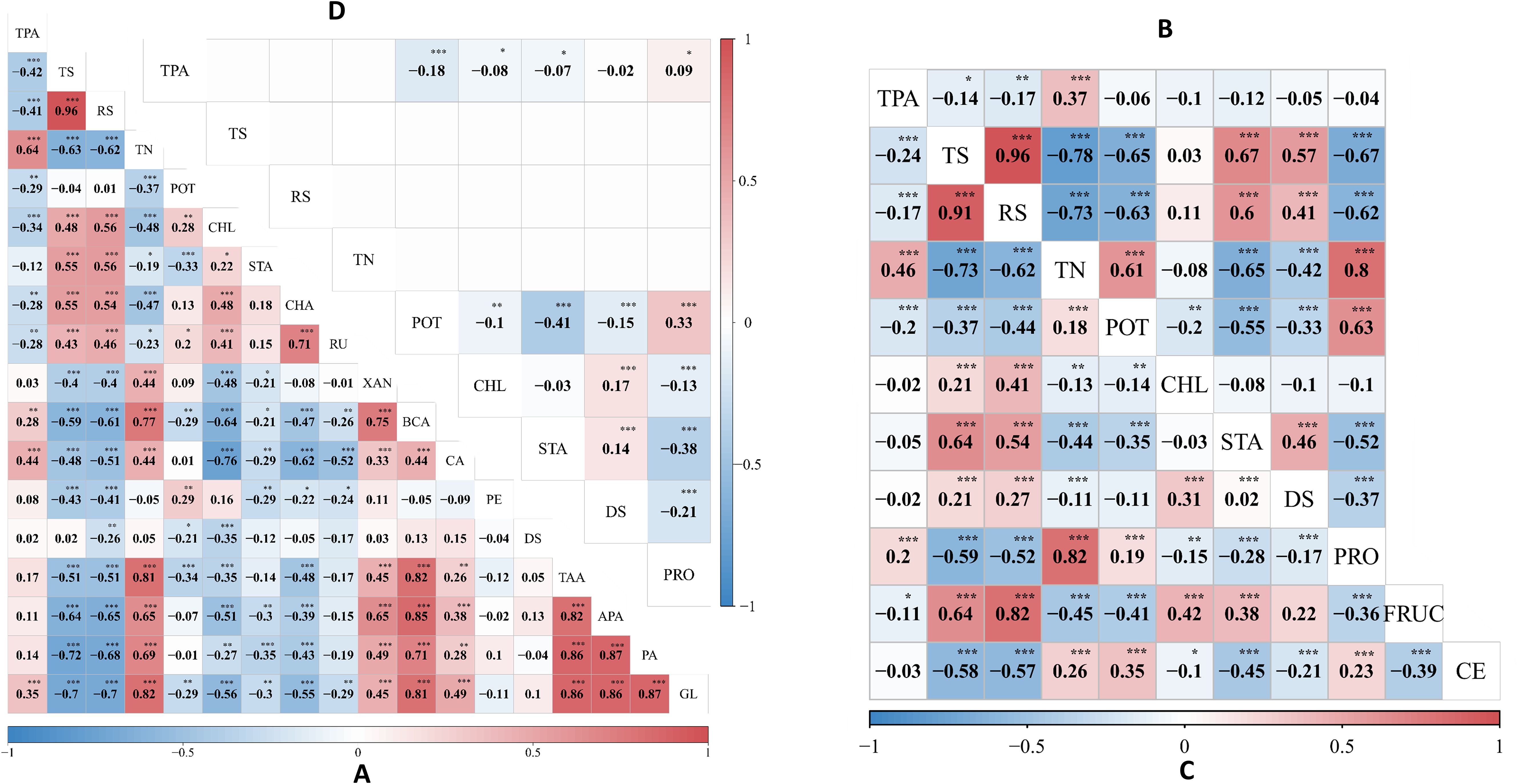 Heatmap representing phenotypic and genotypic correlation between traits across all environments with astericks at different significance levels.