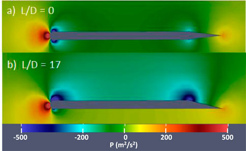 Two side-by-side flow simulations are shown, depicting pressure distribution around flat plates. Image a) labeled L/D = 0 shows pressure contours around a symmetric taper, while image b) L/D = 17 displays the impact of an asymmetric tail spread-out over the entire surface. A color scale below ranges from blue (-500 m²/s²) to red (500 m²/s²).