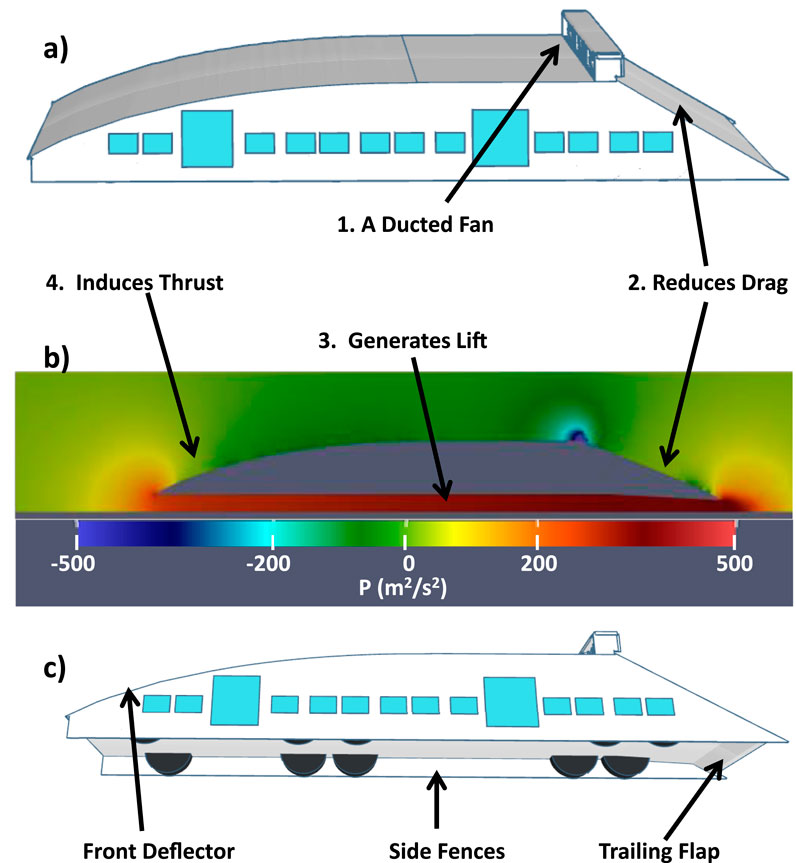 Diagram illustrating the design and aerodynamics of a GEFT. Part (a) shows a side view with a ducted fan and mechanisms for reducing drag. Part (b) presents an aerodynamic analysis, showing pressure distribution and airflow, indicating how lift is generated. Part (c) features design elements like a front deflector, side fences, and a trailing flap, enhancing aerodynamics and stability.