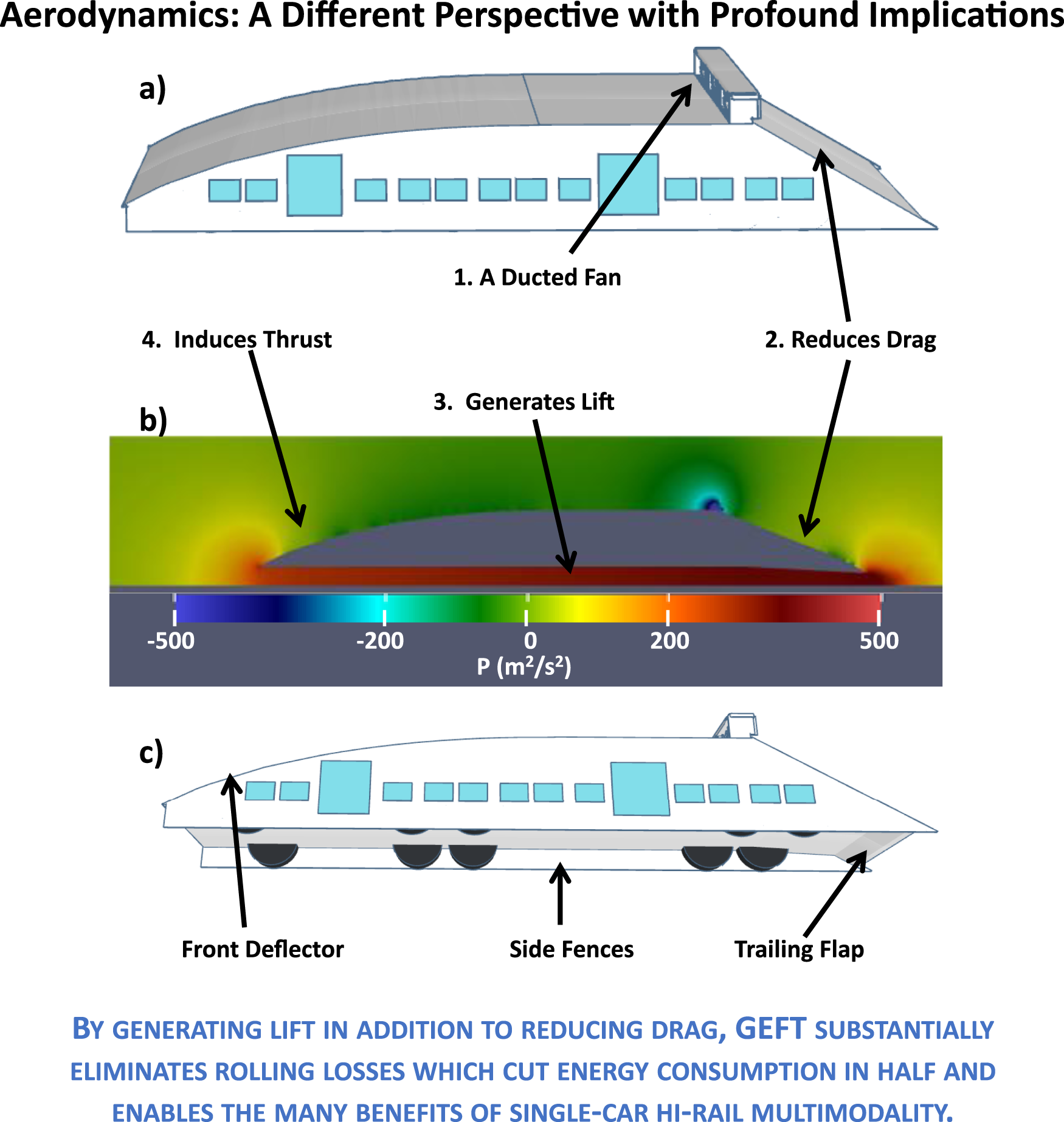 Illustration explaining aerodynamics of a train with annotations. Panel a shows a side view highlighting the ducted fan, reducing drag. Panel b displays a pressure map indicating lift generation and thrust induction, using a color gradient from blue to red representing pressure values. Panel c outlines the train's features: front deflector, side fences, and trailing flap. The text explains how generating lift and reducing drag cuts energy consumption and enhances rail efficiency.