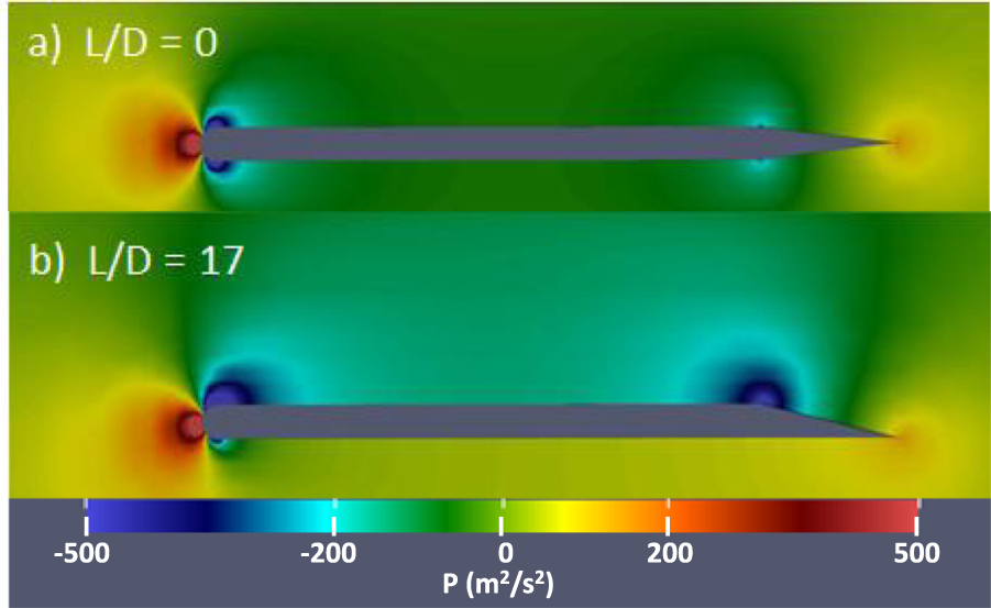 Two side-by-side flow simulations are shown, depicting pressure distribution around flat plates. Image a) labeled L/D = 0 shows pressure contours around a symmetric taper, while image b) L/D = 17 displays the impact of an asymmetric tail spread-out over the entire surface. A color scale below ranges from blue (-500 m²/s²) to red (500 m²/s²).
