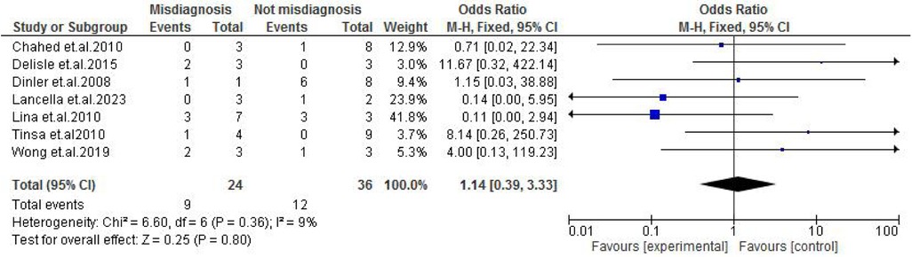 Forest plot showing study results comparing misdiagnosis rates. Odds ratios with 95% confidence intervals are displayed. Studies include Chahed et al. (2010), Delisle et al. (2015), and others. Heterogeneity: Chi-square equals 6.60, degrees of freedom 6, p-value equals 0.36, I-squared equals 9%. Overall effect: Z equals 0.25, p-value equals 0.80. The combined odds ratio is 1.14.