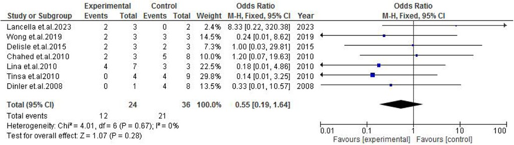Forest plot showing a meta-analysis of seven studies comparing experimental and control groups. Each study lists events, total participants, weights, odds ratios, and confidence intervals. The overall effect shows a non-significant result with an odds ratio of 0.55. Confidence intervals span 0.19 to 1.64, with no heterogeneity detected among the studies.