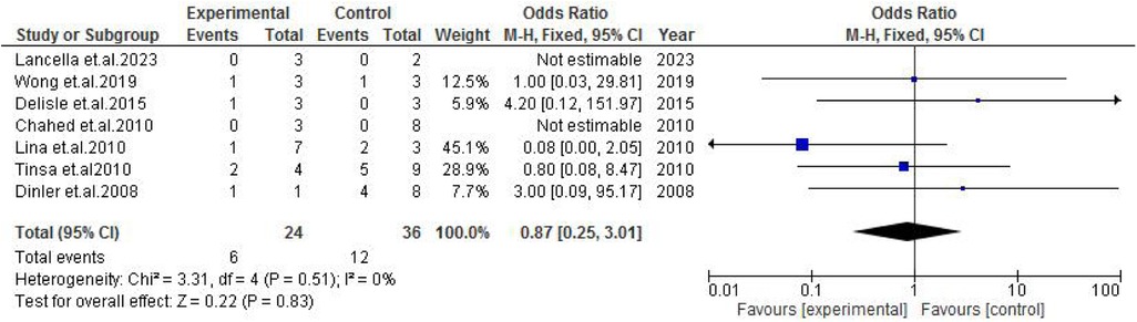 A forest plot displays studies comparing experimental and control groups, showing odds ratios and confidence intervals. Seven studies are listed with varying weights. The plot highlights individual study results with squares and the overall result with a diamond, indicating no significant overall effect. Heterogeneity is low, with Chi-square value of 3.31 and I-squared value of 0%.