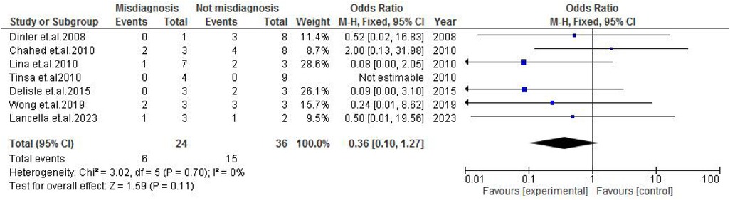 Forest plot displaying a meta-analysis of studies on misdiagnosis. Columns include study names, events, totals, weights, odds ratios, and confidence intervals. Odds ratios are represented by blue squares, with lines indicating confidence intervals. The diamond at the bottom summarizes the overall effect, with a total odds ratio of 0.36 and 95% CI from 0.10 to 1.27. Heterogeneity is low, with Chi-squared value of 3.02, degrees of freedom 5, and p-value of 0.70. Overall effect shows Z-value of 1.59 and p-value of 0.11.