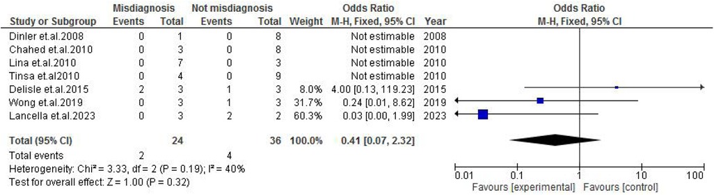 Forest plot showing odds ratios with 95% confidence intervals from seven studies on misdiagnosis. Odds ratios for Dinler, Chaahed, Lina, and Tinsa (2008-2010) are not estimable. Delisle (2015) shows an odds ratio of 4.00; Wong (2019) shows 0.24; Lancella (2023) shows 0.03. Combined odds ratio is 0.41. Total misdiagnosis events are 2, with heterogeneity I-squared at 40 percent.