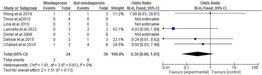 Forest plot from multiple studies comparing misdiagnosis and non-misdiagnosis events. Each study is listed with event numbers, total participants, weight, and odds ratio with 95% confidence intervals. Odds ratios are visualized with blue squares on a logarithmic scale, showing confidence intervals as horizontal lines. The diamond represents overall effect size, with a summary odds ratio of 0.30, indicating no significant overall effect. Heterogeneity chi-square, degrees of freedom, P-value, and I-squared statistic are included.