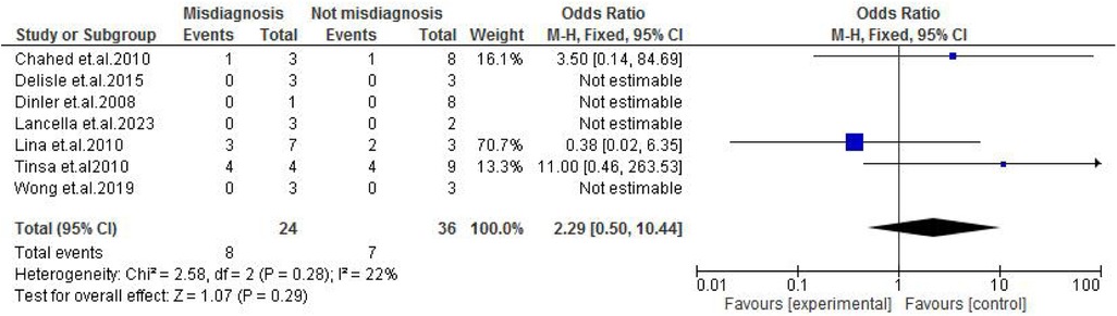 Forest plot depicting the odds ratios for misdiagnosis events across multiple studies. Each study is listed with misdiagnosis events versus non-misdiagnosis, total examined, weight percentage, and odds ratios with confidence intervals. Some odds ratios are not estimable. The overall odds ratio is 2.29 with a 95% confidence interval of 0.50 to 10.44. Heterogeneity is indicated with Chi-squared and I-squared statistics. The graphic highlights variability in estimated effects across studies.