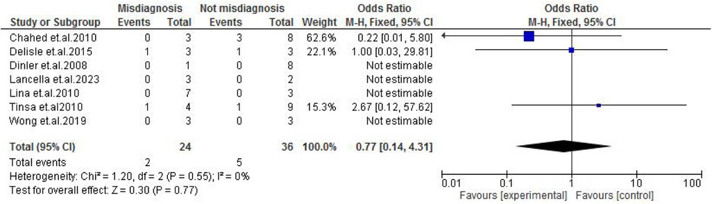 Forest plot displaying the odds ratio of misdiagnosis across various studies. The plot includes studies from Chahed et al., Delisle et al., Dinler et al., Lancella et al., Lina et al., Tinsa et al., and Wong et al. Odds ratios and their confidence intervals are provided, with most being not estimable except for a few studies. The combined effect size is 0.77 with a 95% confidence interval of 0.14 to 4.31, indicating no significant heterogeneity (I² = 0%).