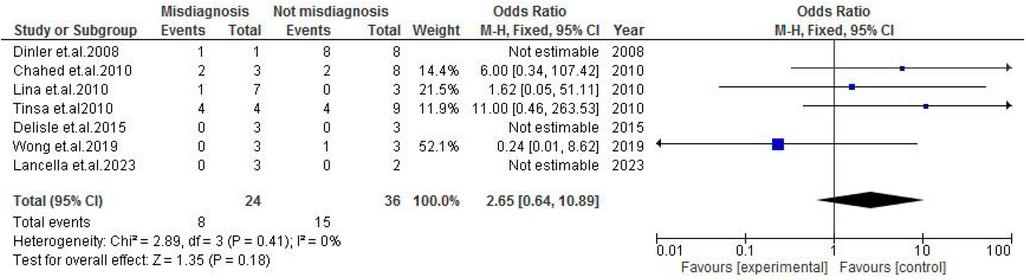 Forest plot from a meta-analysis showing studies on misdiagnosis versus correct diagnosis. The chart displays odds ratios with 95 percent confidence intervals for each study, alongside weights and years. Most studies have odds ratios that are not estimable, except for Chahed et al. 2010, Lina et al. 2010, Tinsa et al. 2010, and Wong et al. 2019. The overall odds ratio is 2.65 with a confidence interval of 0.64 to 10.89. Heterogeneity is low with an I squared of zero percent.