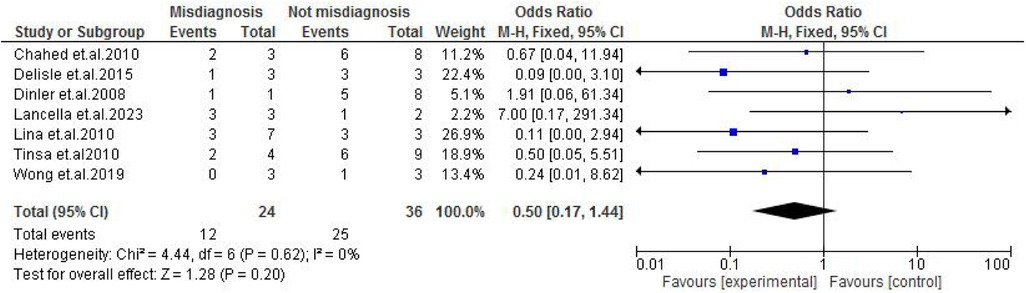 Forest plot showing the odds ratio of misdiagnosis across seven studies, each with events and totals for both misdiagnosis and not misdiagnosis. Odds ratios vary, with confidence intervals displayed as horizontal lines. A diamond represents the summary measure with an odds ratio of 0.50 and confidence interval from 0.17 to 1.44. The plot suggests no significant overall effect, with heterogeneity statistic Chi-squared equals 4.44, degrees of freedom equals 6, and p equals 0.62.