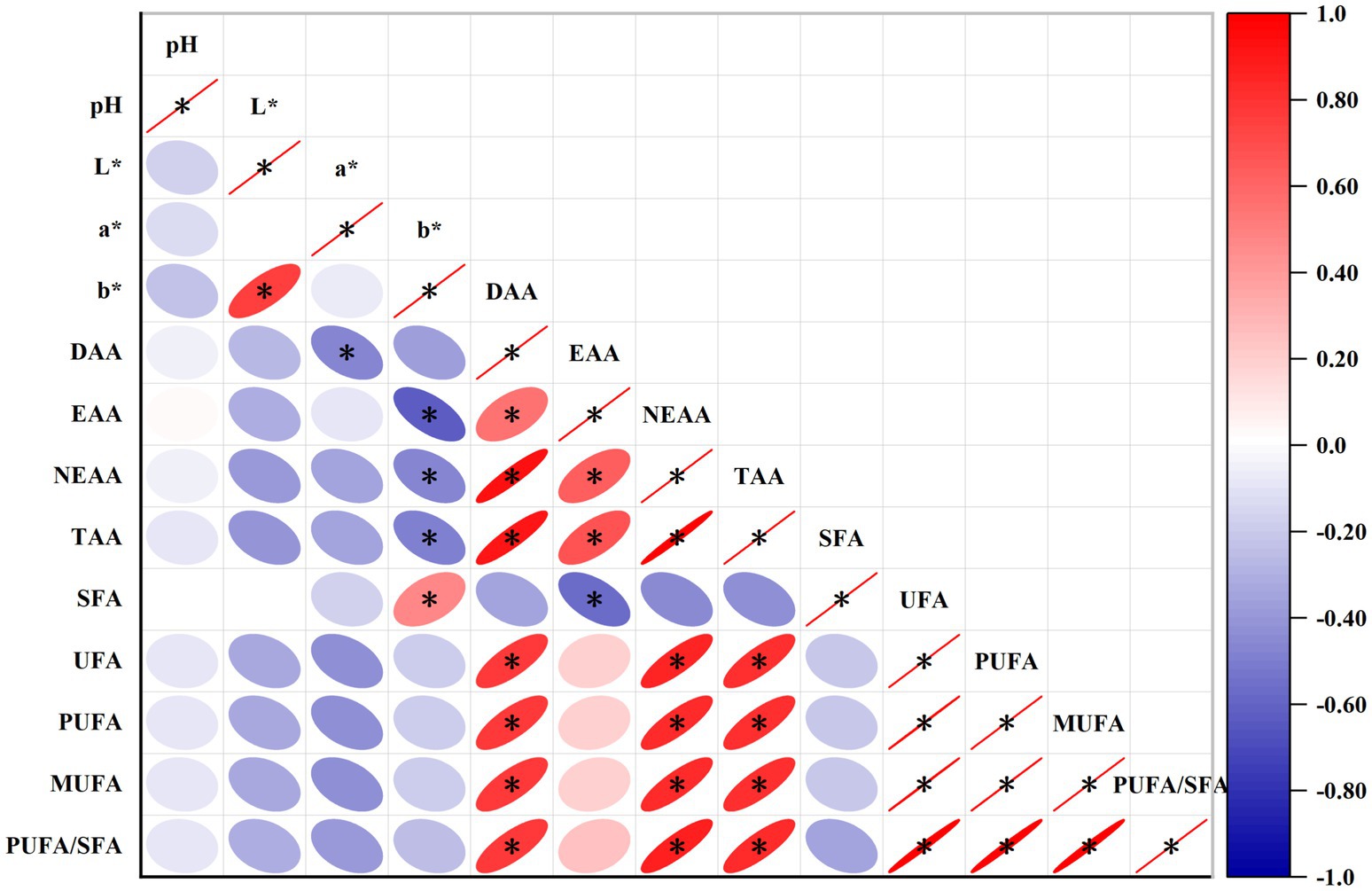 Correlation matrix with parameters like pH, color metrics (L*, a*, b*), and various amino acids and fatty acids (DAA, EAA, NEAA, TAA, SFA, UFA, PUFA, MUFA, PUFA/SFA). Ellipses show correlation strengths with a color gradient from red to blue; red indicates positive correlation, blue indicates negative. Asterisks mark significant correlations. Color bar on the right denotes correlation value range from negative one to one.