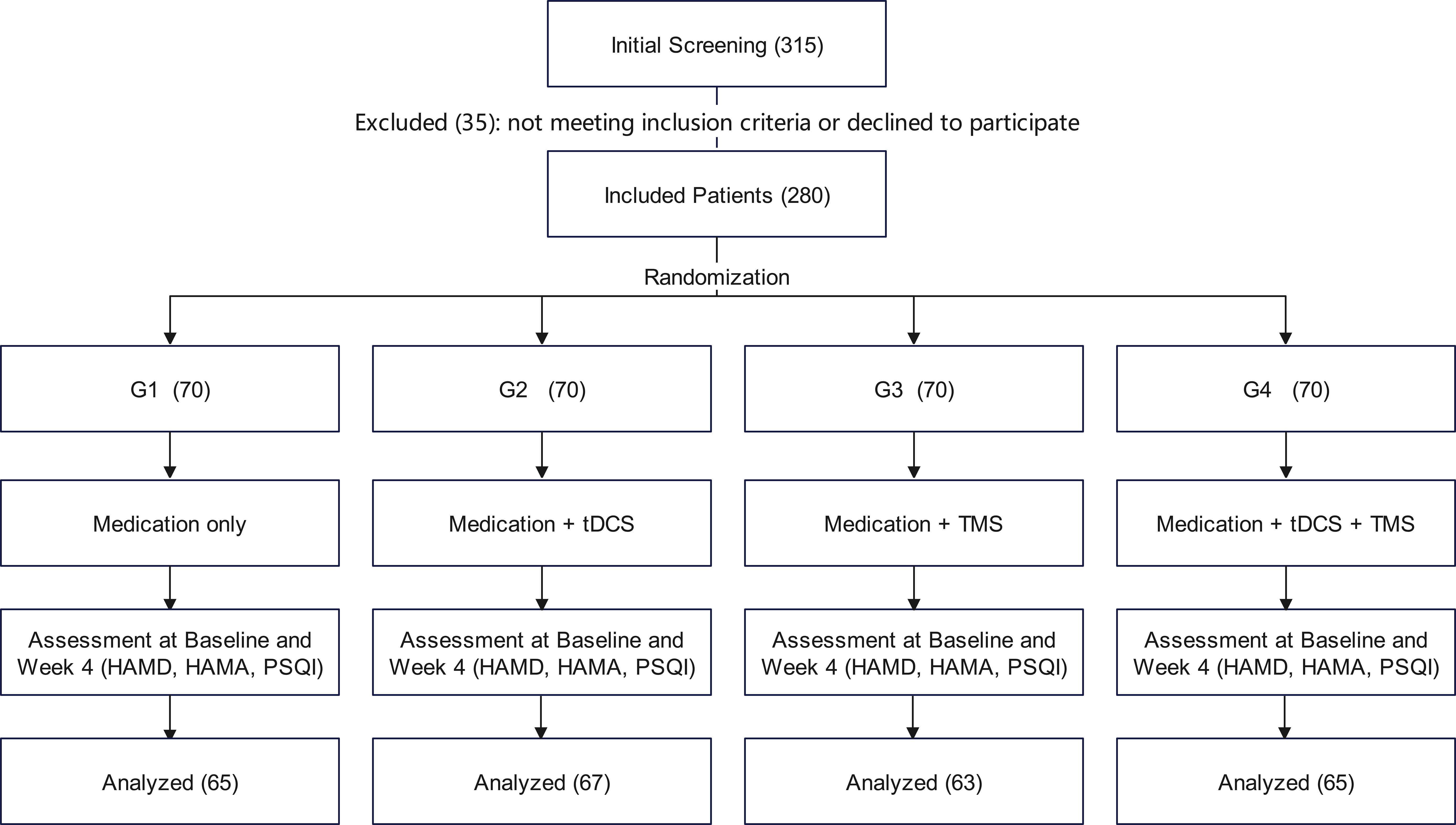 Flowchart of a study with initial screening of 315 participants, excluding 35, resulting in 280 included patients. They are randomized into four groups of 70: G1 (Medication only), G2 (Medication + tDCS), G3 (Medication + TMS), and G4 (Medication + tDCS + TMS). Each group undergoes assessments at baseline and week 4 using HAMD, HAMA, and PSQI, with analyzed outcomes for G1 (65), G2 (67), G3 (63), and G4 (65).