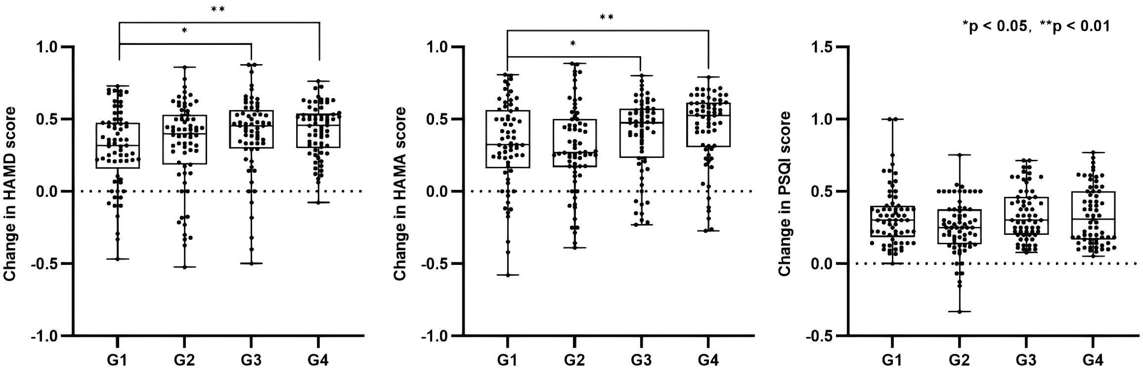 Box plots showing changes in HAMD, HAMA, and PSQI scores across four groups (G1 to G4). The plots display data variation and median values. Significance levels are marked with asterisks, with ** indicating p < 0.01 and * indicating p < 0.05.